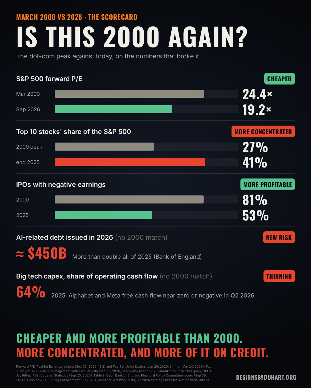 Scorecard, March 2000 vs 2026: S&P 500 forward P/E 24.4 vs 19.2, top 10 share of the S&P 500 27% vs 41%, IPOs with negative earnings 81% vs 53%; AI-related debt about $450B in 2026; big tech capex 64% of operating cash flow in 2025