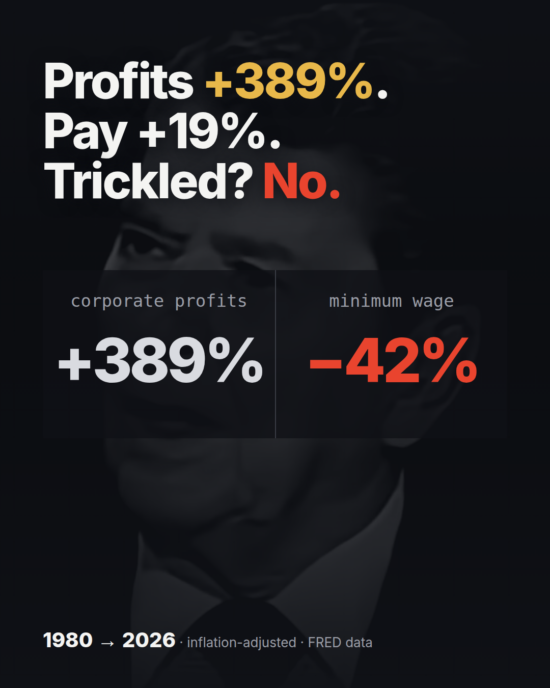Profits up 389%, pay up 19%, minimum wage down 42%, 1980 to 2026, inflation-adjusted, FRED data