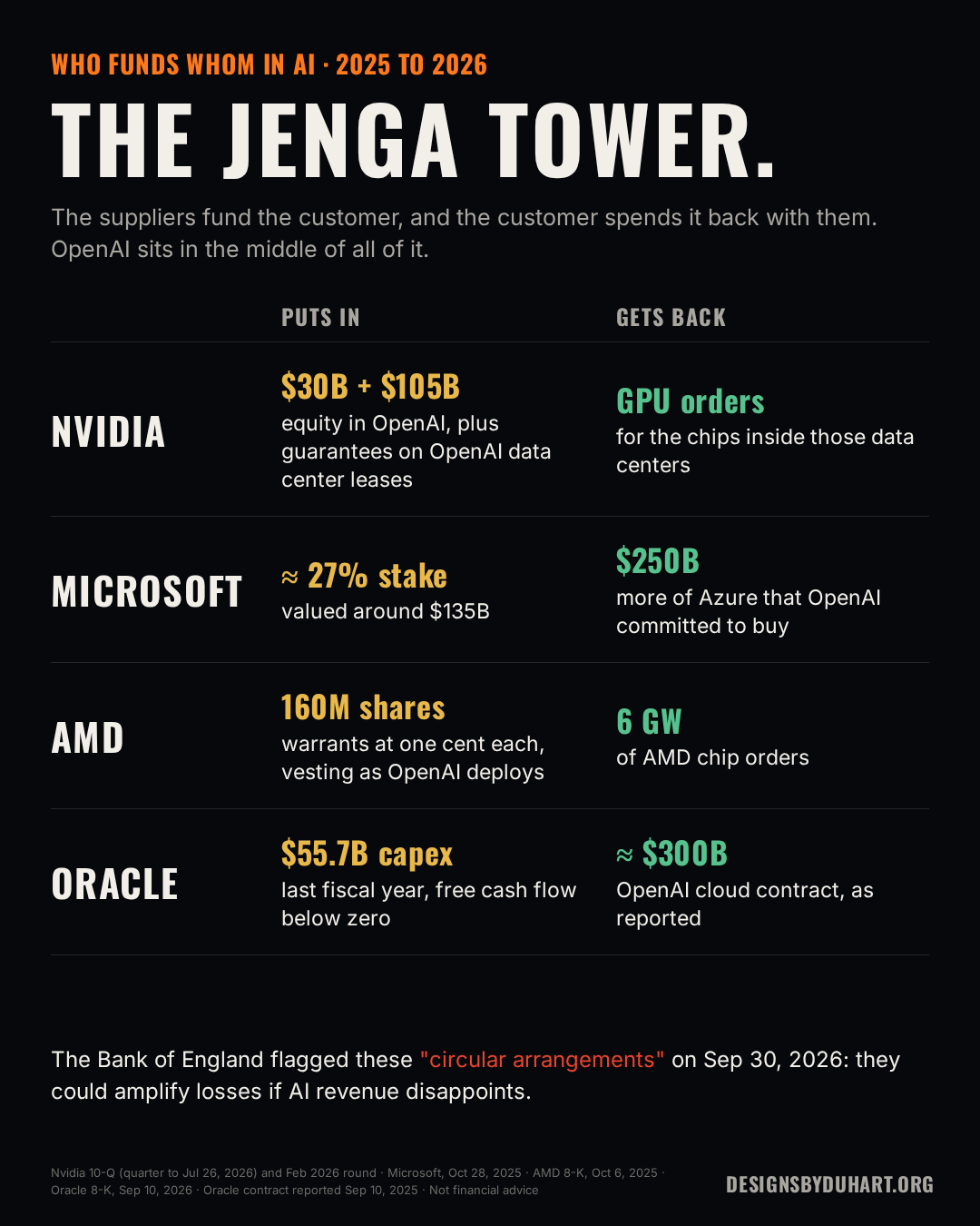 Who funds whom in AI: Nvidia $30B equity in OpenAI plus up to $105B of lease guarantees, gets GPU orders; Microsoft about 27% stake, gets $250B Azure commitment; AMD warrants for up to 160M shares, gets 6 GW of chip orders; Oracle $55.7B capex, about $300B OpenAI contract as reported