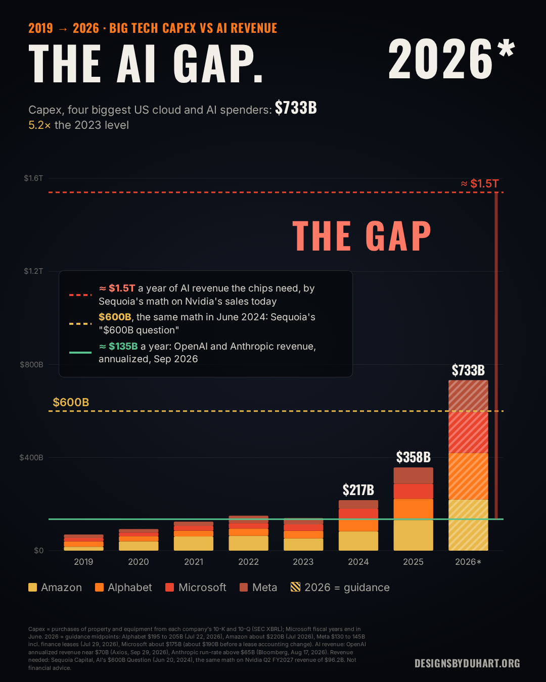 Bar chart, capex of Amazon, Alphabet, Microsoft and Meta: $69B in 2019, $140B in 2023, $358B in 2025, about $733B guided for 2026, against OpenAI plus Anthropic revenue of about $135B a year and about $1.5 trillion needed by Sequoia's math