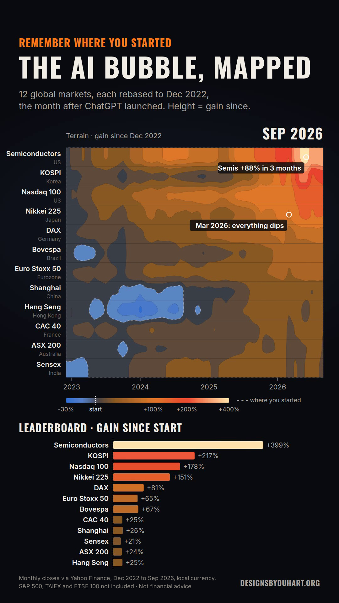 Terrain heatmap, Sep 2026: gain since Dec 2022 for 12 markets, leaderboard led by semiconductors +399%, KOSPI +217%, Nasdaq 100 +178%