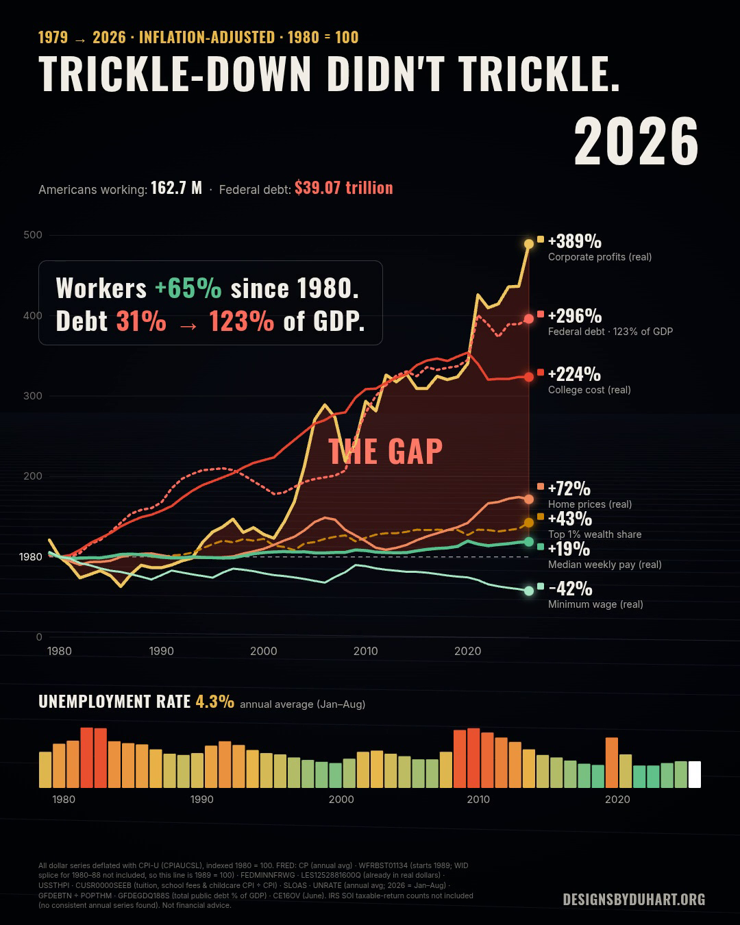 Line chart frame: corporate profits +389 percent, median pay +19 percent, minimum wage -42 percent since 1980