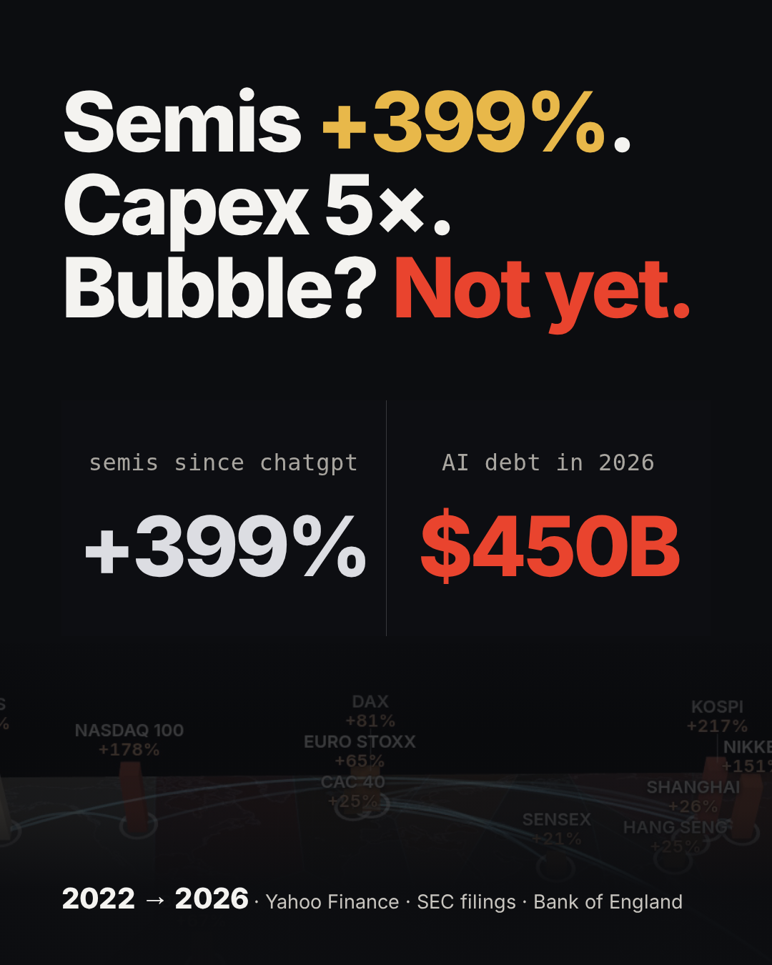 Semis up 399 percent since ChatGPT, big tech capex up about 5 times, bubble? Not yet. Stat panel: semiconductors +399%, AI-related debt issued in 2026 about $450 billion