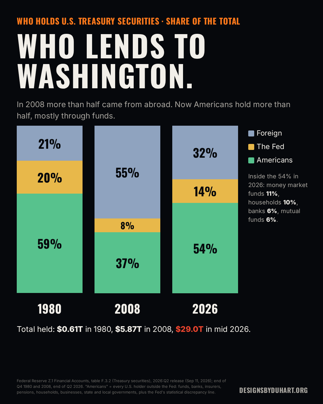 Slide: who lends to Washington. Stacked bars of Treasury securities by holder: 1980 foreign 21%, Fed 20%, Americans 59%; 2008 foreign 55%, Fed 8%, Americans 37%; 2026 foreign 32%, Fed 14%, Americans 54%, including money market funds 11% and households 10%.