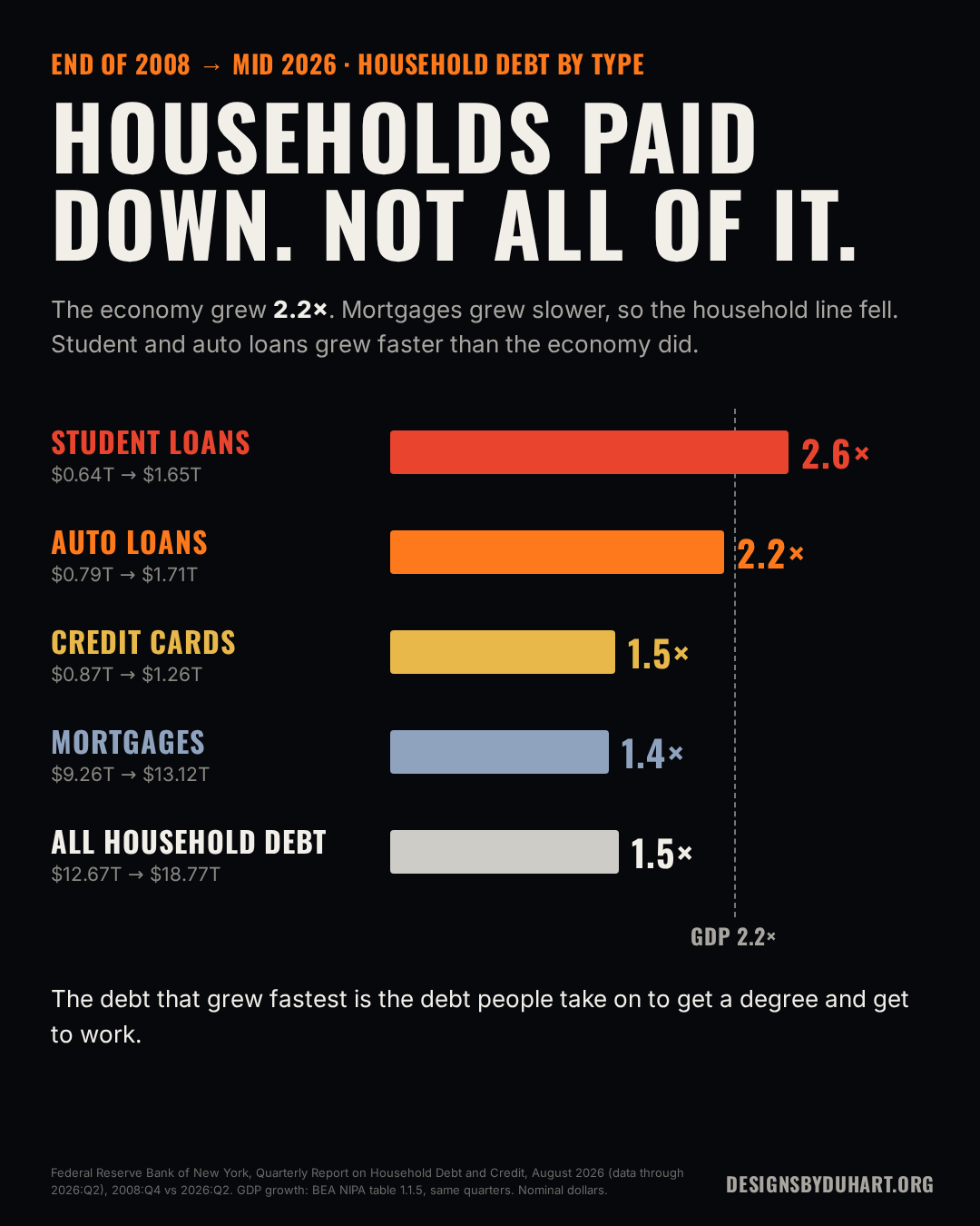 Slide: households paid down, not all of it. Growth from the end of 2008 to mid 2026 against GDP growth of 2.2 times: student loans 2.6 times, auto loans 2.2 times, credit cards 1.5 times, mortgages 1.4 times, all household debt 1.5 times.