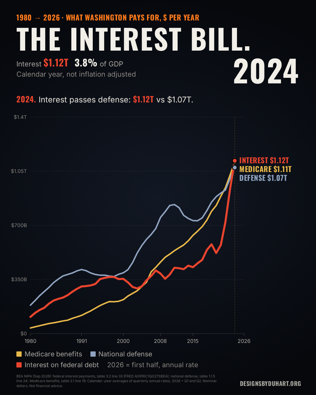 Frame from the interest bill animation at 2024: interest payments of $1.12 trillion pass national defense at $1.07 trillion.