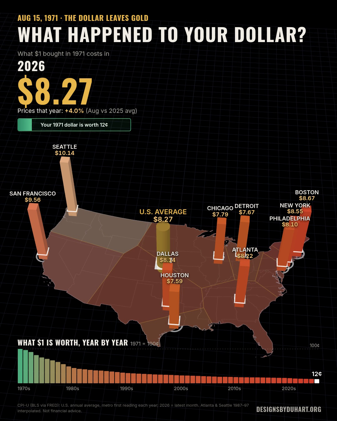 2026: what $1 bought in 1971 costs $8.27. Your 1971 dollar is worth 12 cents. Seattle $10.14, San Francisco $9.56, Boston $8.67, New York $8.55, U.S. average $8.27, Atlanta $8.22, Dallas $8.14, Philadelphia $8.10, Chicago $7.79, Detroit $7.67, Houston $7.59