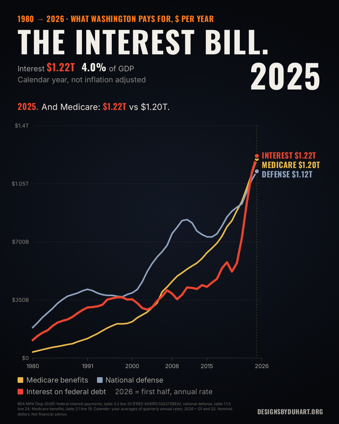 Line chart of federal interest payments, national defense and Medicare benefits from 1980 to 2026. In 2025 interest is $1.22 trillion, Medicare $1.20 trillion and defense $1.12 trillion; interest is 4.0% of GDP.