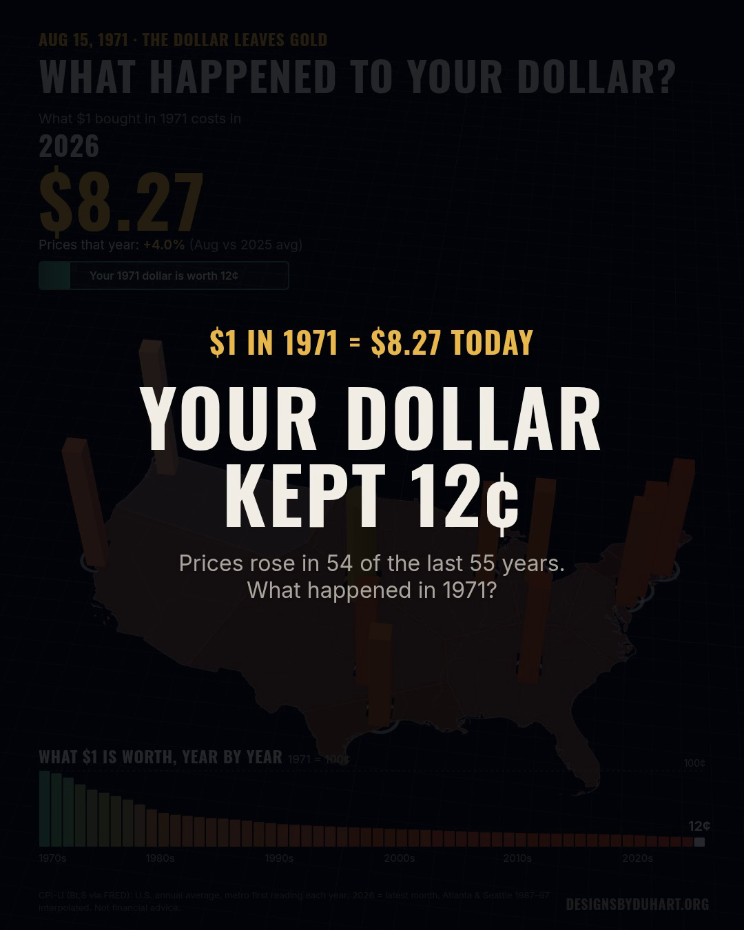 $1 in 1971 = $8.27 today. Your dollar kept 12 cents. Prices rose in 54 of the last 55 years. What happened in 1971?