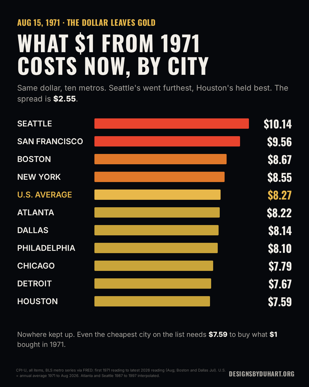 Ranked bars, what $1 from 1971 costs now by city: Seattle $10.14, San Francisco $9.56, Boston $8.67, New York $8.55, U.S. average $8.27, Atlanta $8.22, Dallas $8.14, Philadelphia $8.10, Chicago $7.79, Detroit $7.67, Houston $7.59