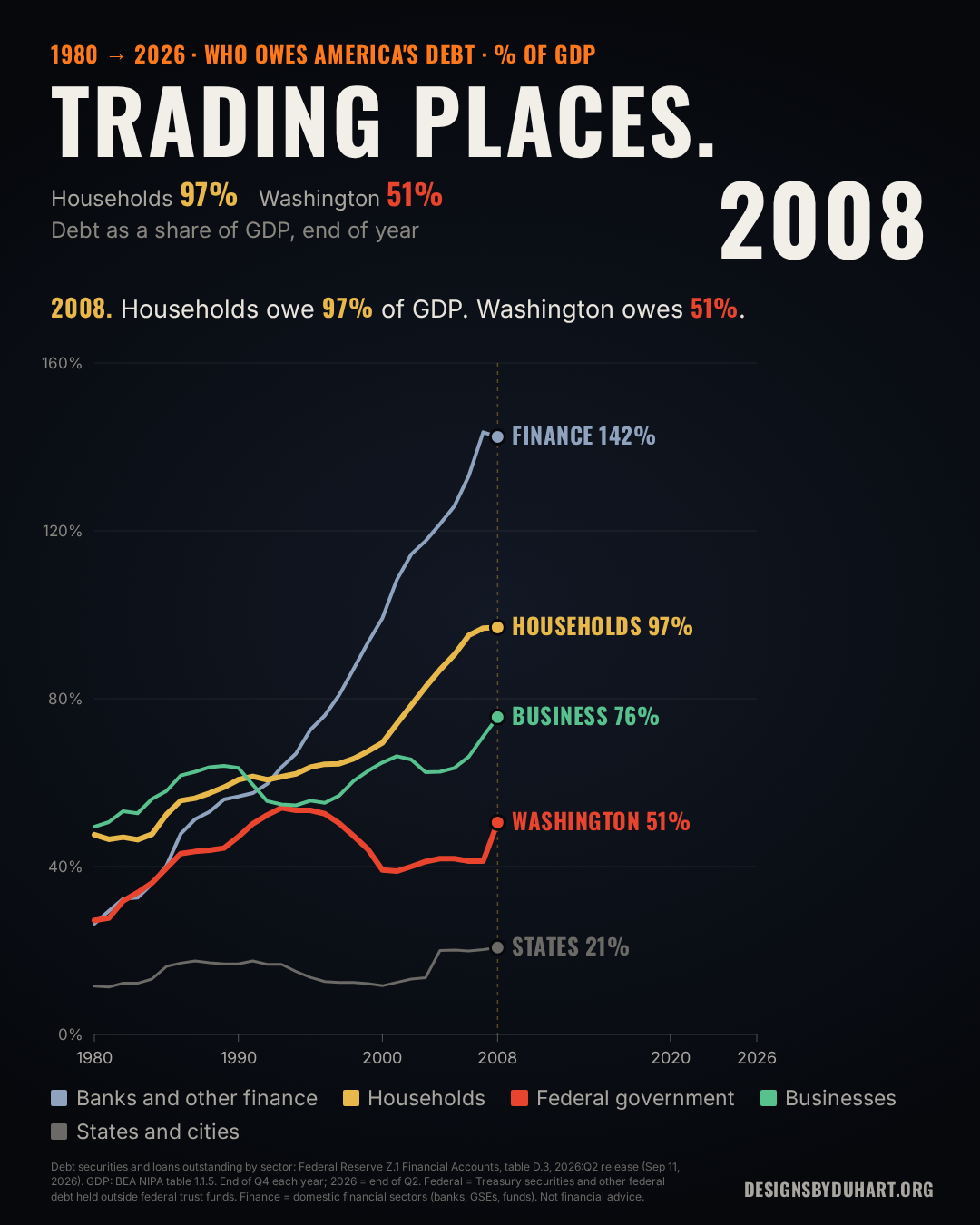 Frame from the Trading Places animation at 2008: households owe 97% of GDP, finance 142%, Washington 51%.