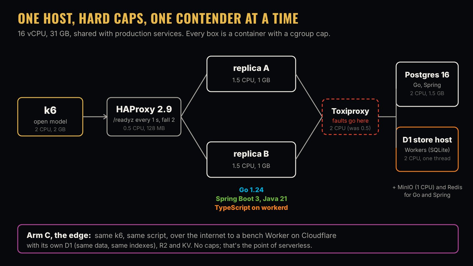 Testbed diagram: k6 into HAProxy, two capped replicas (Go, Spring Boot or TypeScript on workerd), Toxiproxy where faults are injected, then Postgres 16 or the D1 store host; below it, the edge arm against a bench Worker on Cloudflare.