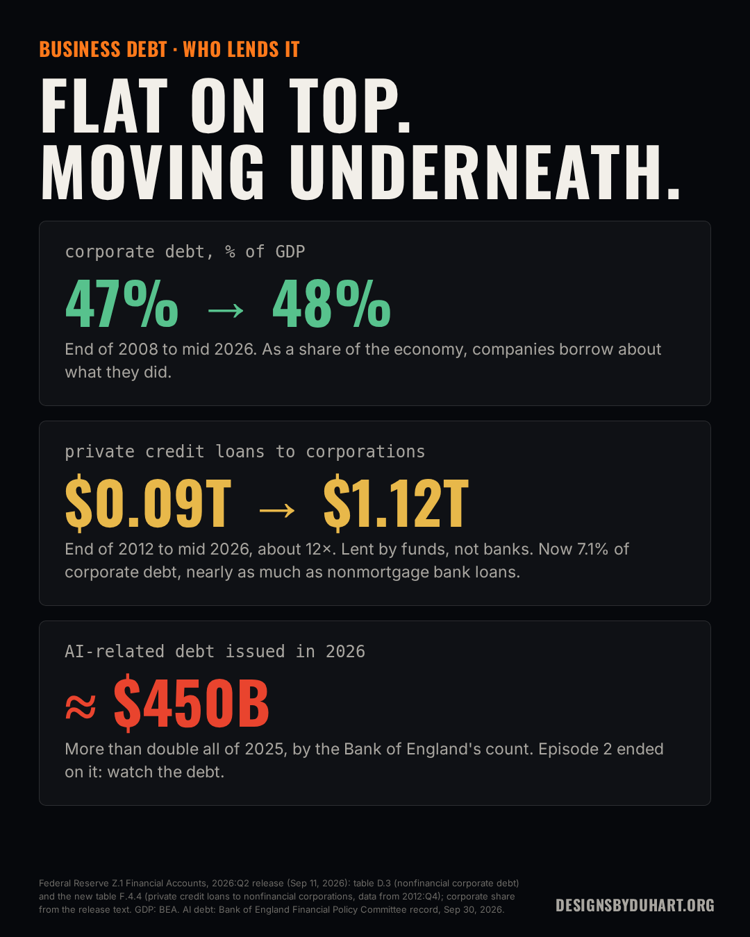 Slide: flat on top, moving underneath. Corporate debt went from 47% to 48% of GDP; private credit loans to corporations grew from $0.09 trillion in 2012 to $1.12 trillion in 2026, 7.1% of corporate debt; about $450 billion of AI-related debt was issued in 2026.