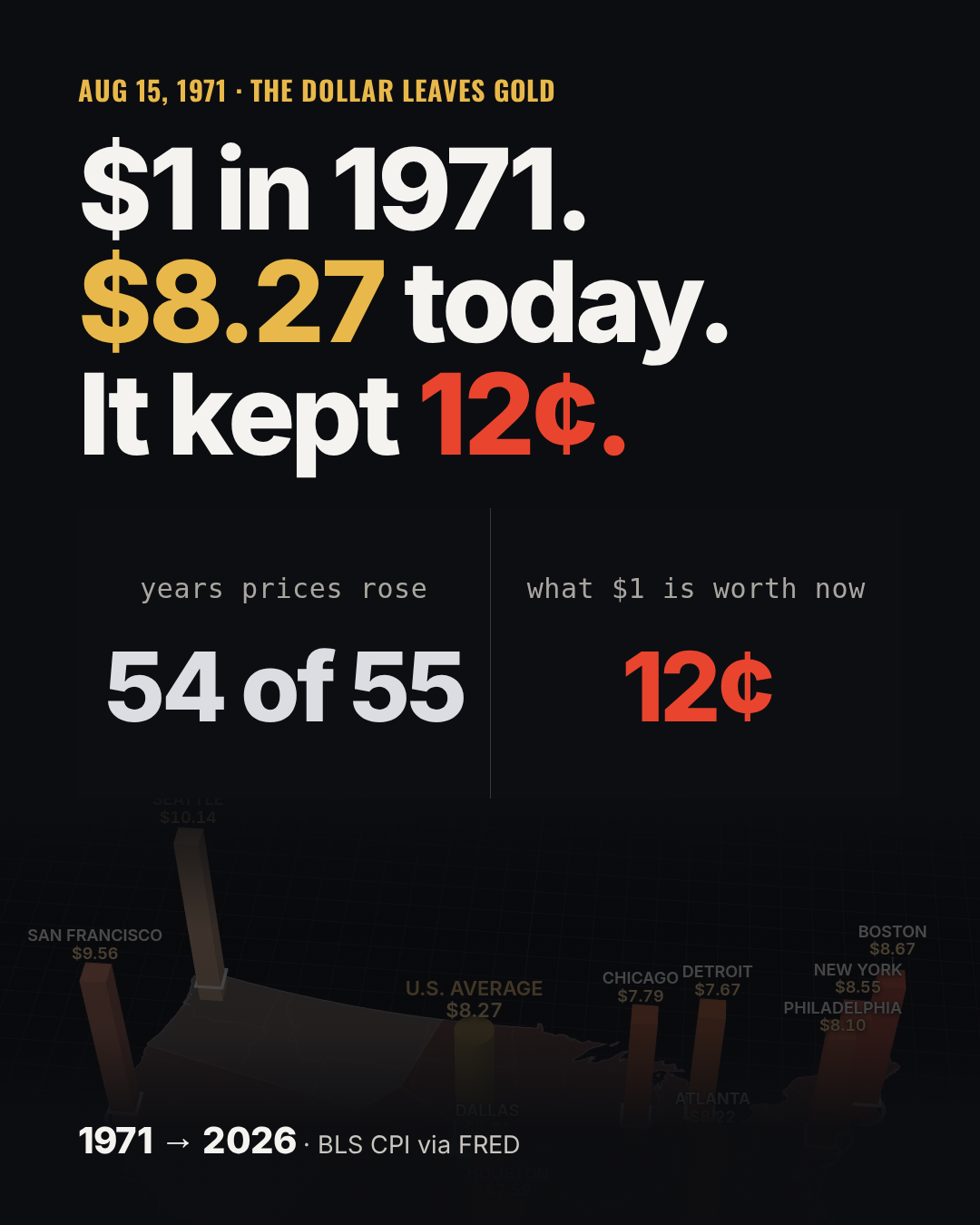 $1 in 1971. $8.27 today. It kept 12 cents. Stat panel: prices rose in 54 of 55 years; what $1 from 1971 is worth now, 12 cents. 1971 to 2026, BLS CPI via FRED