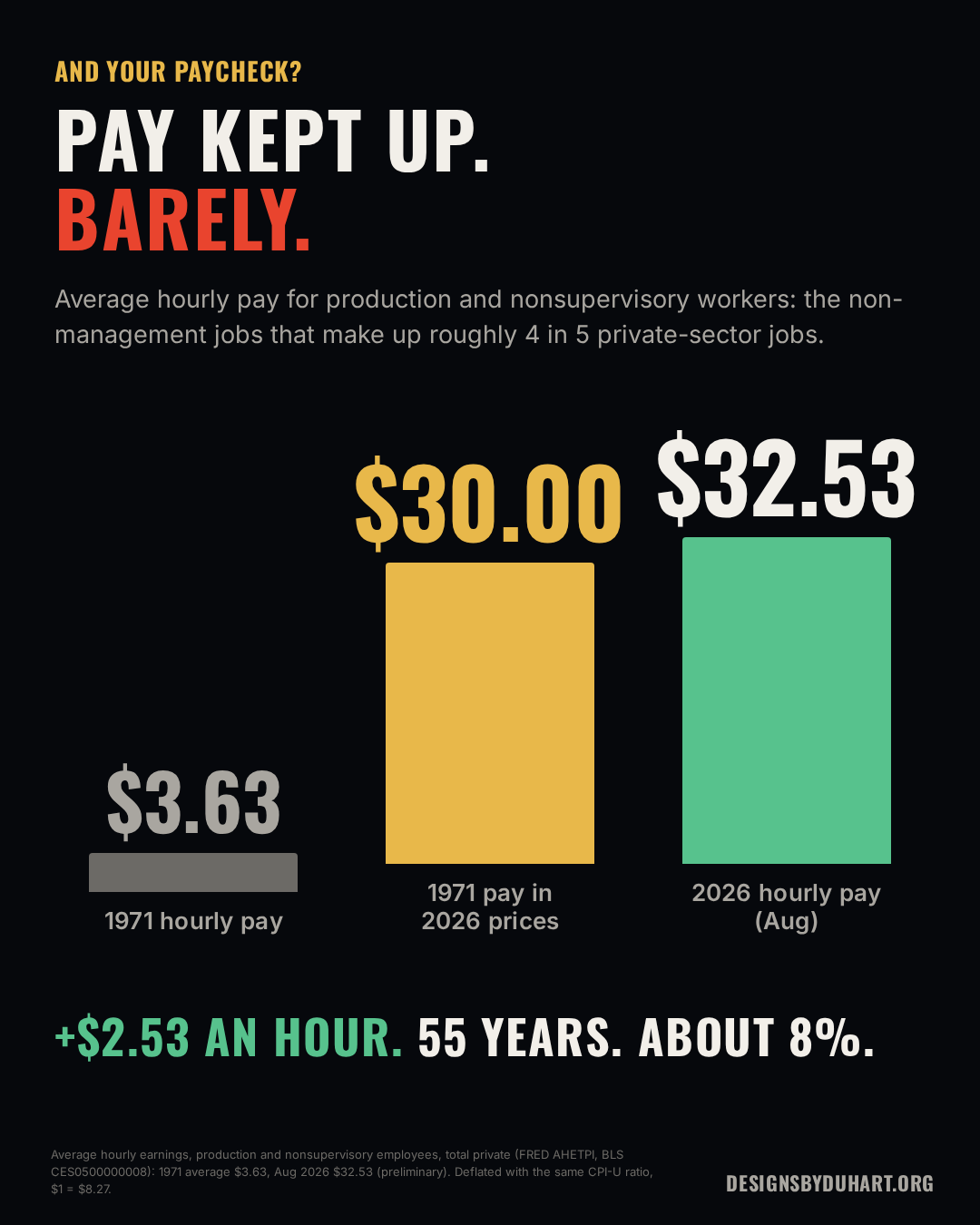 Pay kept up, barely: average hourly pay for production and nonsupervisory workers was $3.63 in 1971, which is $30.00 in 2026 prices; it is $32.53 in August 2026. Plus $2.53 an hour in 55 years, about 8%