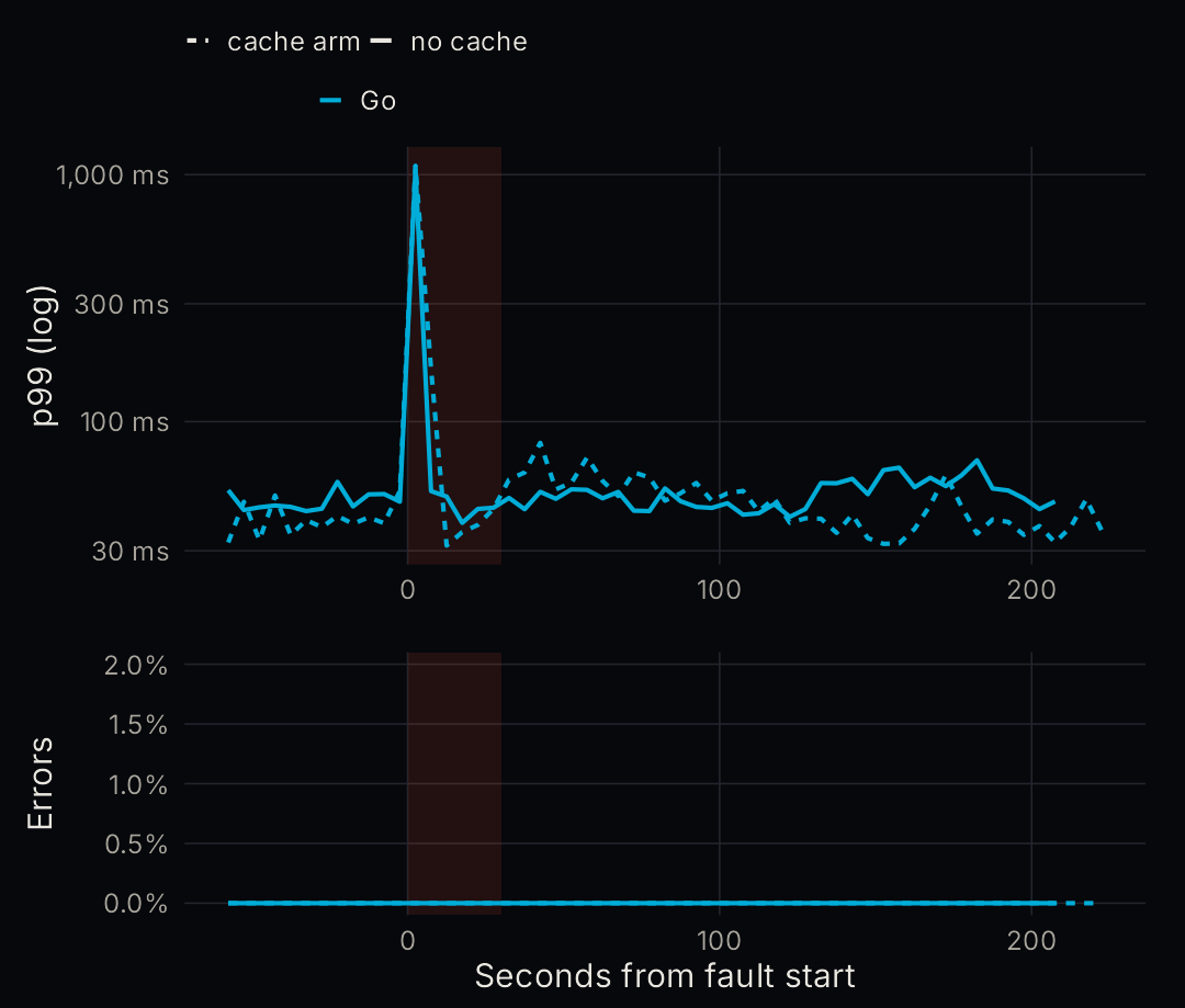 Chart from R: Go p99 in 5 second bins around a replica kill, no cache against the cache arm. Both spike near 1 s while the replica is detected; the cache arm stays above its control level for about a minute afterwards.