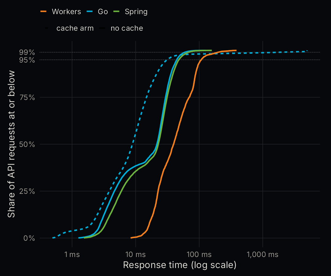 Chart from R: latency distributions at steady state. Go and Spring overlap with medians near 22 ms; local Workers sits to the right; Go with cache has the lowest median and a long tail out to 5 seconds.