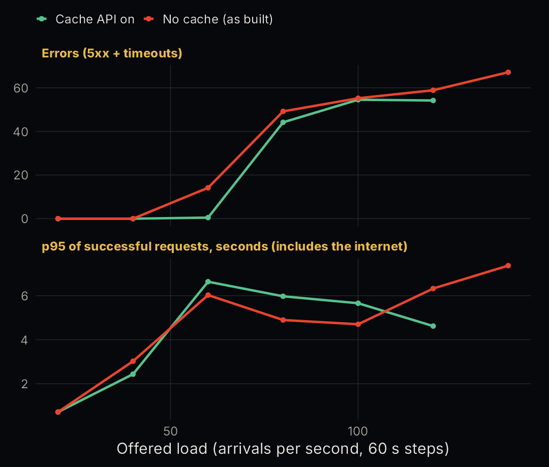 Chart from R: the bench Worker on Cloudflare's edge. Errors per step stay at zero to 40 arrivals per second, then climb past 40%; the no-cache arm starts failing one step earlier. p95 of successful requests climbs from about 0.7 s to over 6 s.