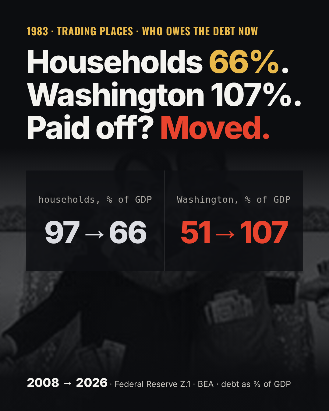 Episode 3 cover over a faded still of Dan Aykroyd and Eddie Murphy from Trading Places (1983). Headline: Households 66%. Washington 107%. Paid off? Moved. Two panels: household debt went from 97% to 66% of GDP and federal debt from 51% to 107% of GDP, 2008 to 2026. Sources: Federal Reserve Z.1 and BEA.