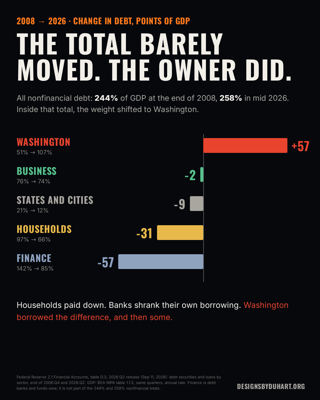 Slide: the total barely moved, the owner did. Change in debt from 2008 to mid 2026 in points of GDP: Washington +57, businesses -2, states and cities -9, households -31, finance -57. All nonfinancial debt went from 244% to 258% of GDP.