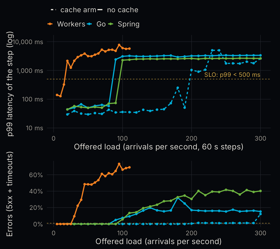 Chart from R: step-aggregate p99 latency (log scale) and error rate per 60 s step for Go, Spring and local Workers, with Go's cache arm dashed. Workers breaks the 500 ms line near 20 arrivals per second, Go near 90, Spring near 100, Go with cache near 200.