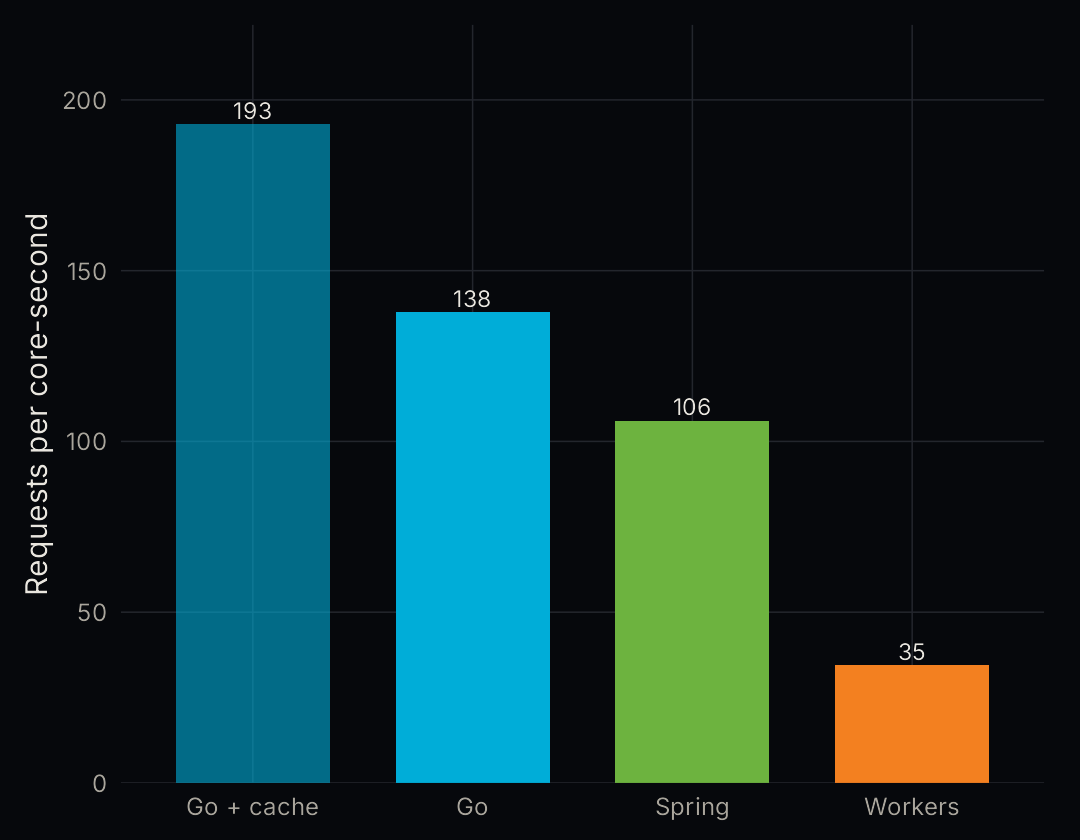 Chart from R: API requests per gateway core-second at baseline. Go with cache 193, Go 138, Spring 106, Workers 35.