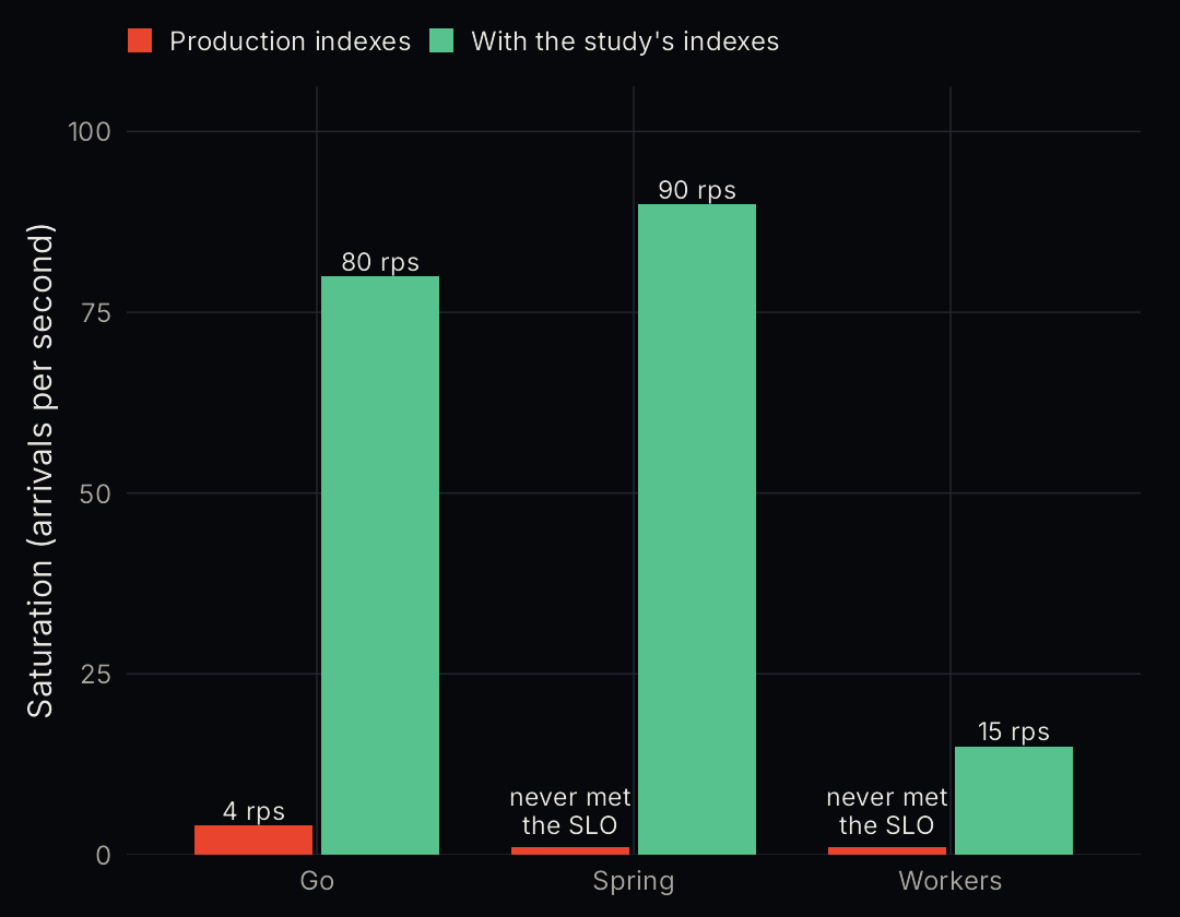 Chart from R: saturation with production indexes against the study's indexes. Go 4 to 80, Spring never met the SLO to 90, Workers never met it to 15.