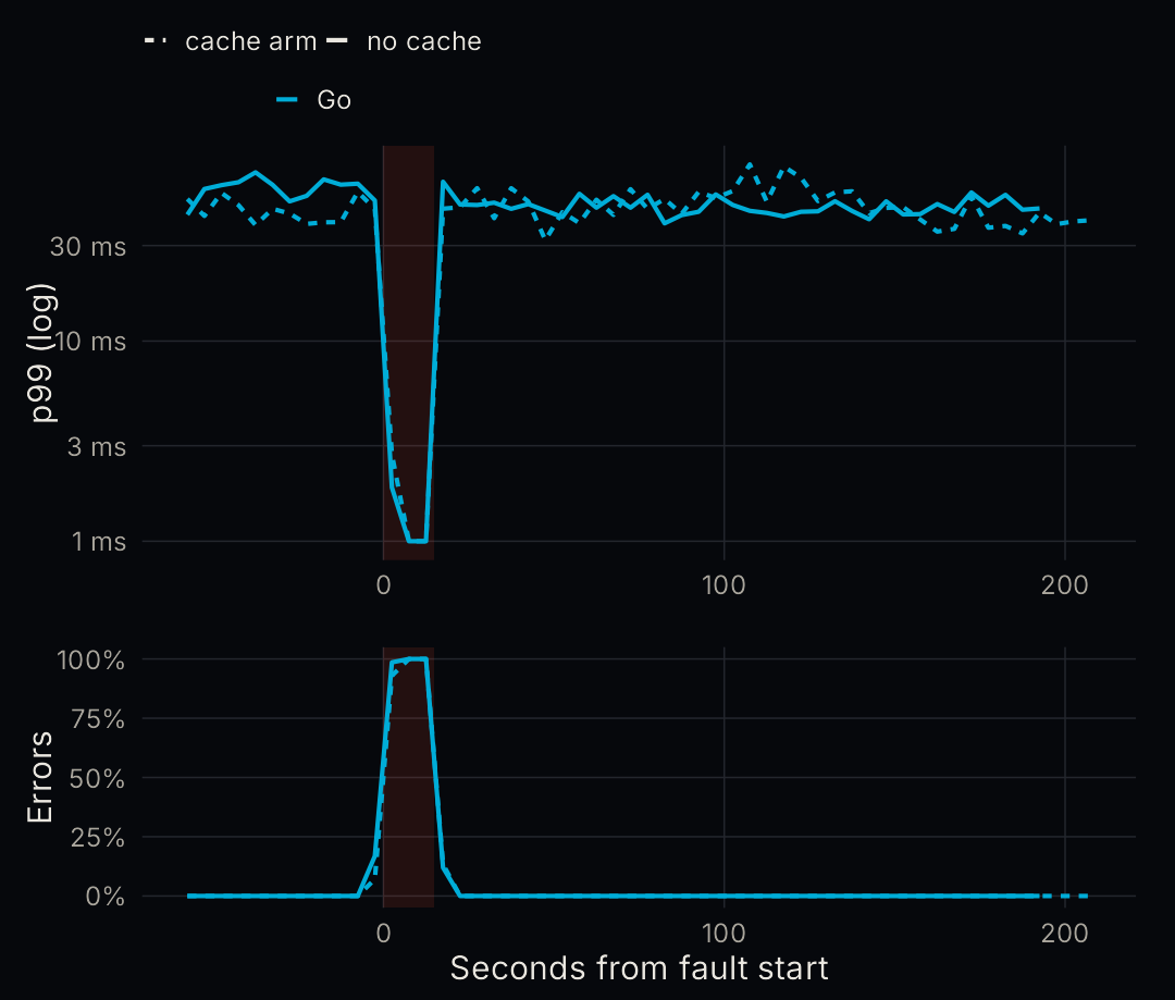 Chart from R: Go during a 15 second database cut. p99 drops to about 2 ms because requests fail fast with 503s, errors go to nearly 100% for the window, and both return to normal within a second of the link coming back.