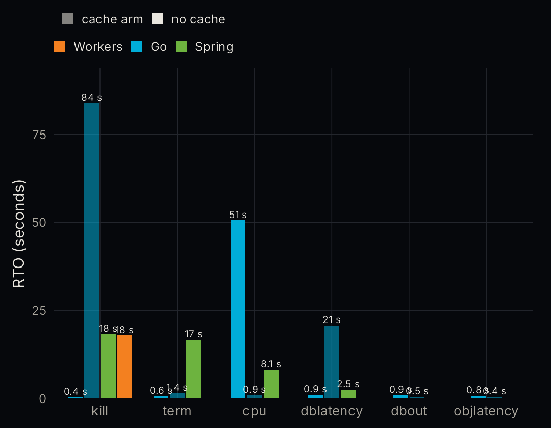 Chart from R: recovery time after each fault for Go, Go with cache, Spring and Workers. The long bars are Go with cache after a kill (84 s), Go after CPU theft (51 s), and Spring and Workers after a kill (18 s).