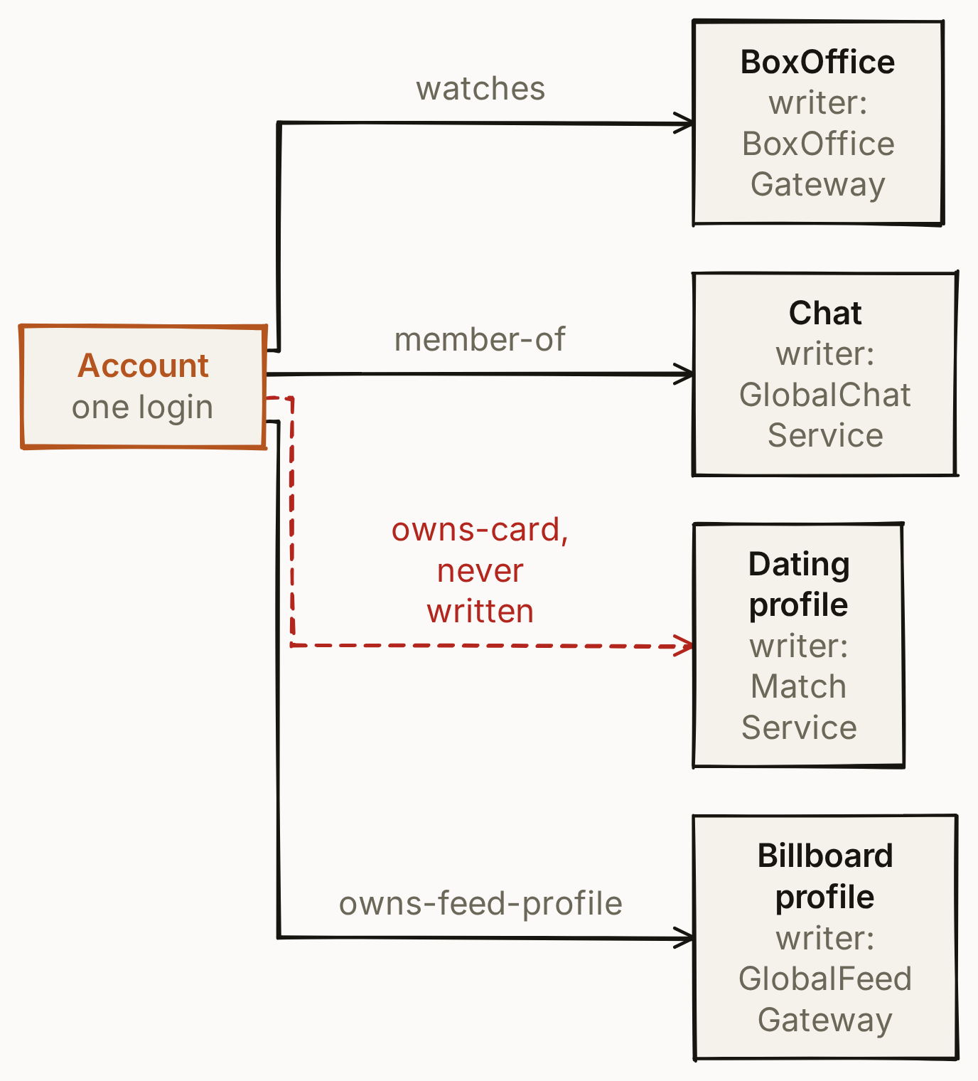 An Account node in the centre with four edges: owns-card to Dating profile (writer MatchService), drawn red and dashed and marked never written; owns-feed-profile to Billboard profile (writer GlobalFeedGateway); watches to BoxOffice (writer BoxOfficeGateway); member-of to Chat (writer GlobalChatService).