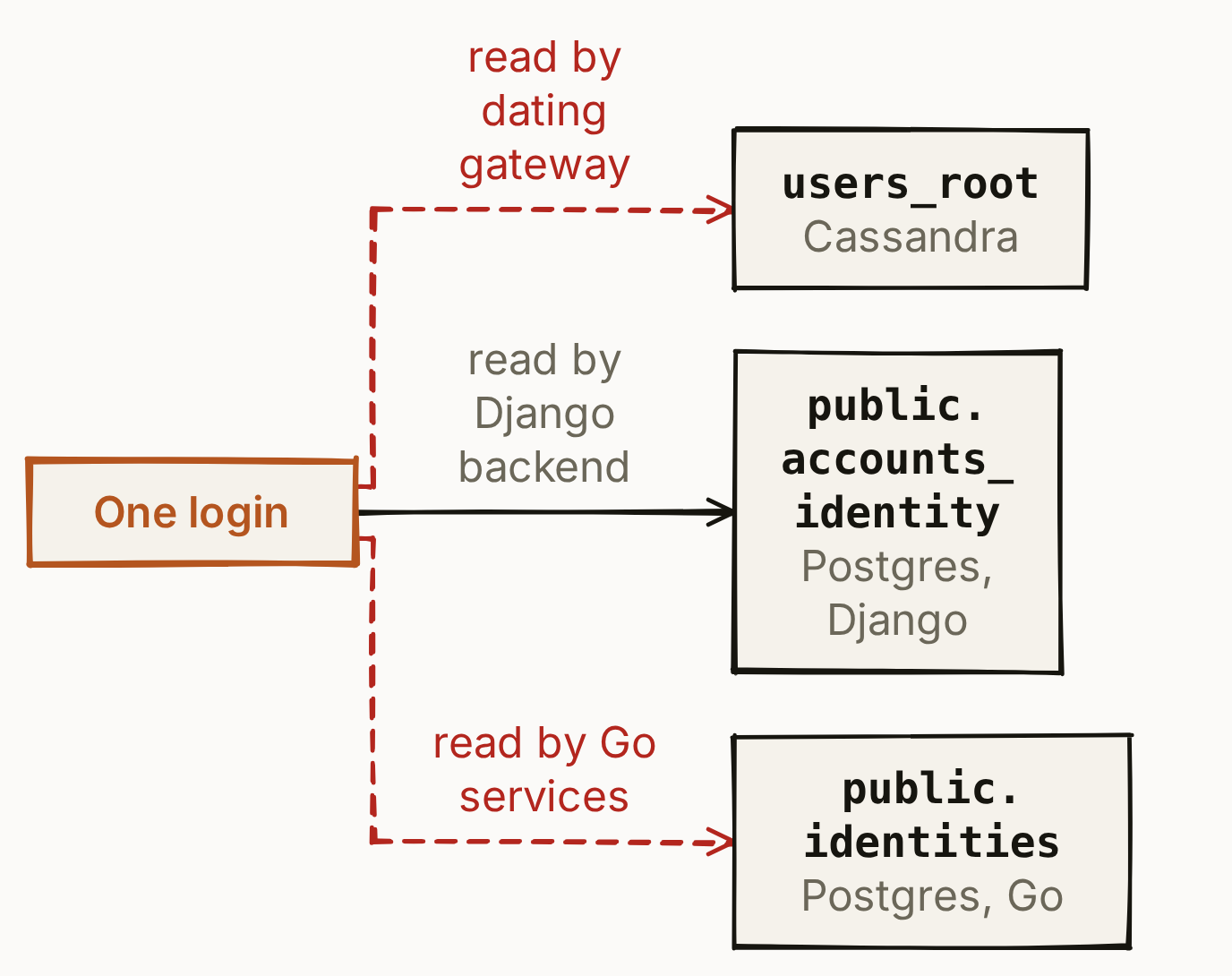 A box labelled One login on the left with three arrows to three tables on the right: public.accounts_identity (Postgres, Django) read by the Django backend, ticked; public.identities (Postgres, Go) read by the Go services and users_root (Cassandra) read by the dating gateway, both on red dashed arrows and marked with a cross.