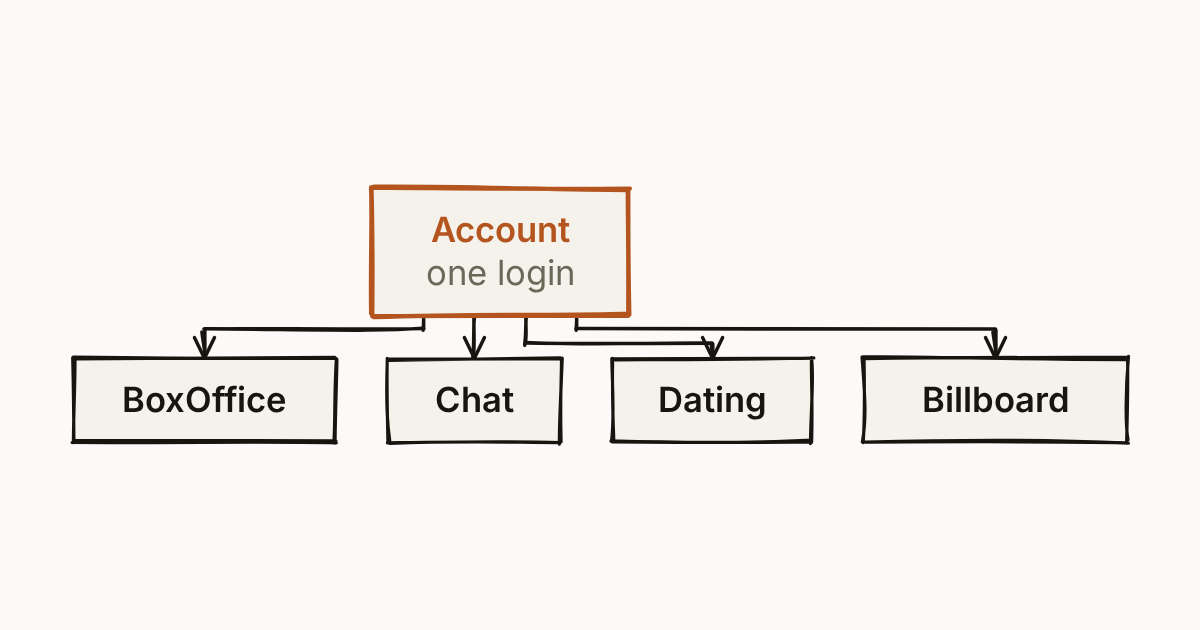 One box labelled Account in the centre, with four lines out to boxes labelled Dating, Billboard, BoxOffice and Chat.