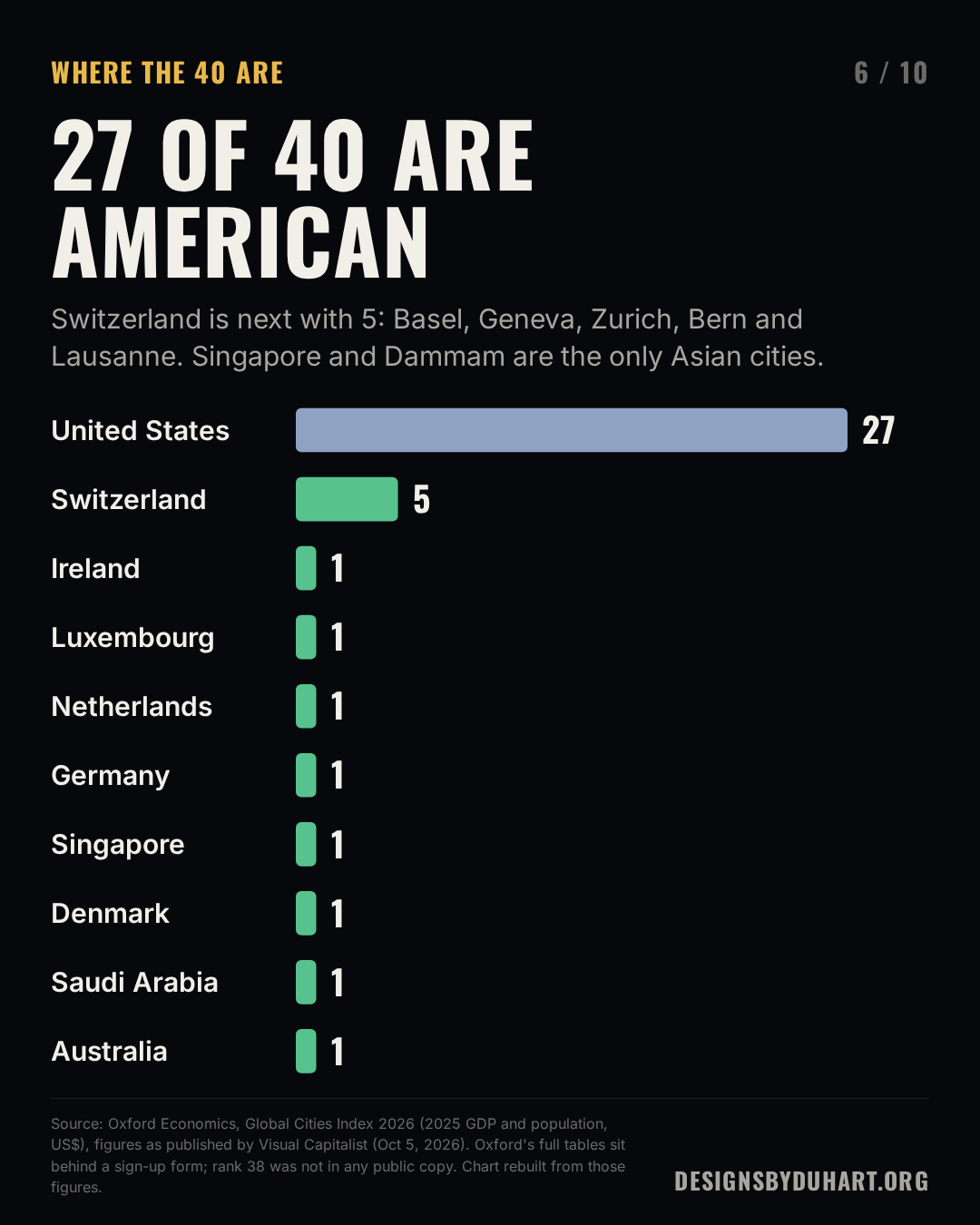 Bar chart of how many of the 40 richest cities per person are in each country: United States 27; Switzerland 5; Ireland 1; Luxembourg 1; Netherlands 1; Germany 1; Singapore 1; Denmark 1; Saudi Arabia 1; Australia 1. Rank 38 is counted as a U.S. city.
