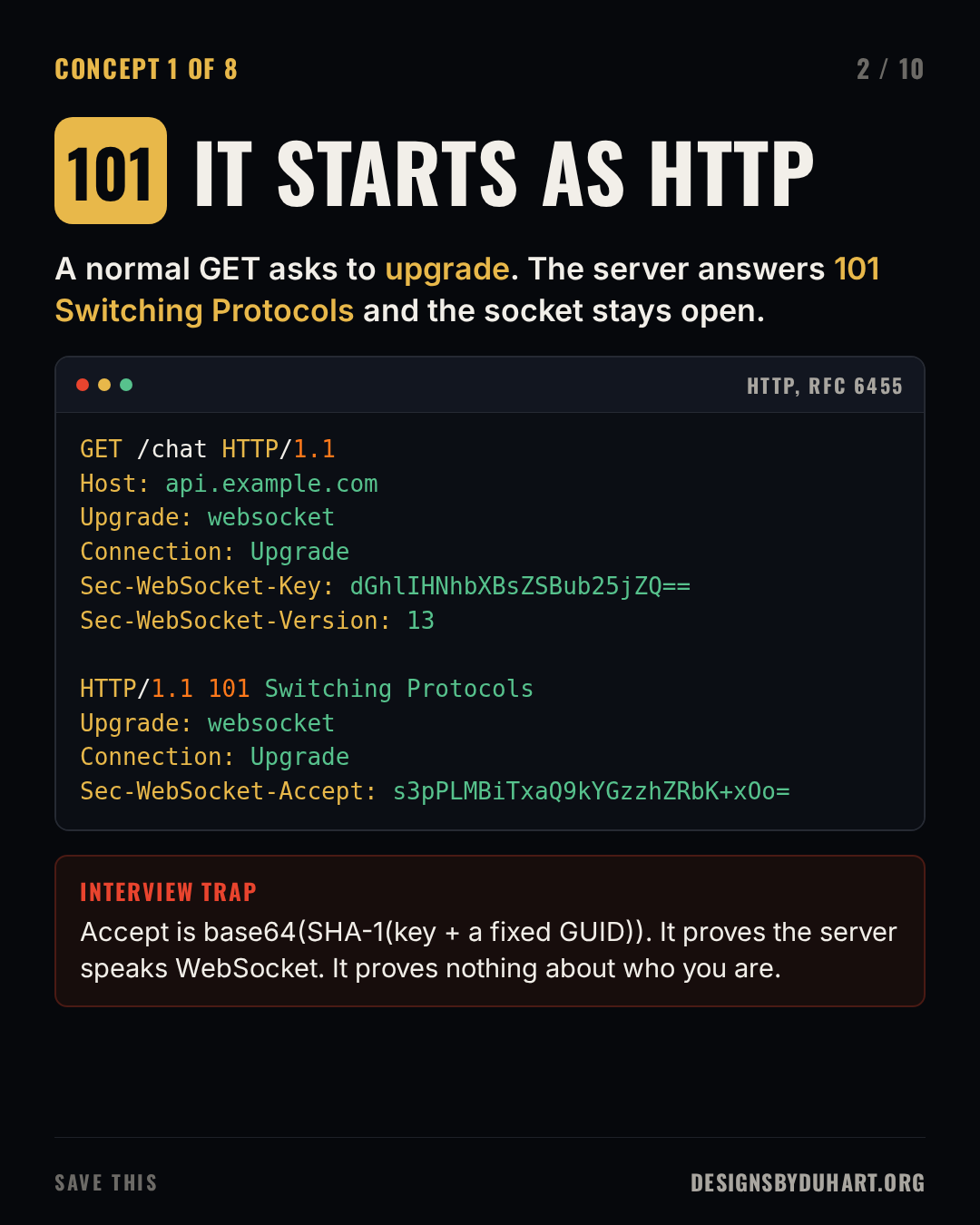 Slide 2 of 10: IT STARTS AS HTTP. A normal GET asks to upgrade. The server answers 101 Switching Protocols and the socket stays open. A code card (HTTP, RFC 6455) shows: GET /chat HTTP/1.1 Host: api.example.com Upgrade: websocket Connection: Upgrade Sec-WebSocket-Key: dGhlIHNhbXBsZSBub25jZQ== Sec-WebSocket-Version: 13 HTTP/1.1 101 Switching Protocols Upgrade: websocket Connection: Upgrade Sec-WebSocket-Accept: s3pPLMBiTxaQ9kYGzzhZRbK+xOo= Interview trap: Accept is base64(SHA-1(key + a fixed GUID)). It proves the server speaks WebSocket. It proves nothing about who you are.