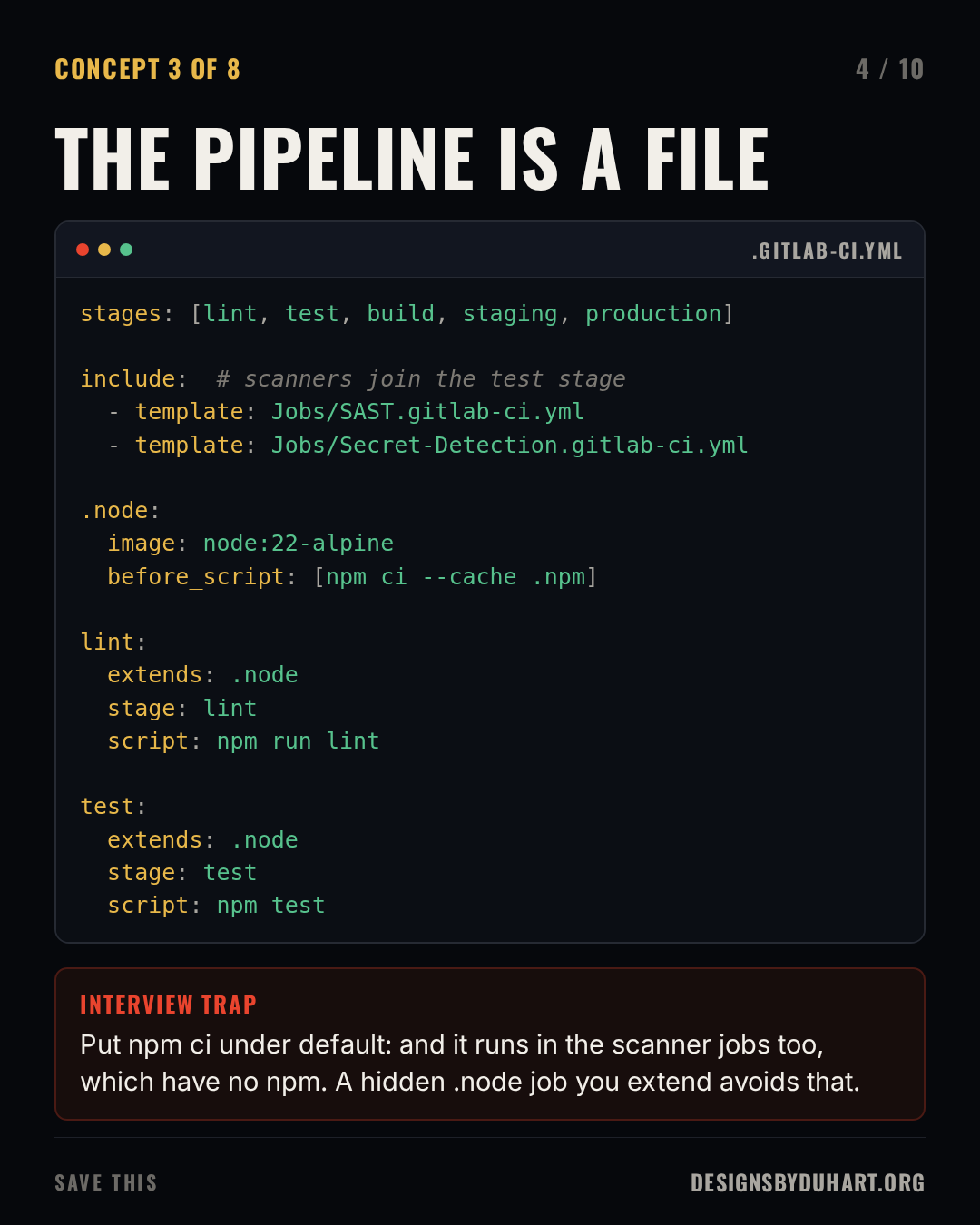 Slide 4 of 10: THE PIPELINE IS A FILE. A code card (yaml) shows: stages: [lint, test, build, staging, production]  include:  # scanners join the test stage - template: Jobs/SAST.gitlab-ci.yml - template: Jobs/Secret-Detection.gitlab-ci.yml  .node: image: node:22-alpine before_script: [npm ci --cache .npm]  lint: extends: .node stage: lint script: npm run lint  test: extends: .node stage: test script: npm test Interview trap: Put npm ci under default: and it runs in the scanner jobs too, which have no npm. A hidden .node job you extend avoids that.
