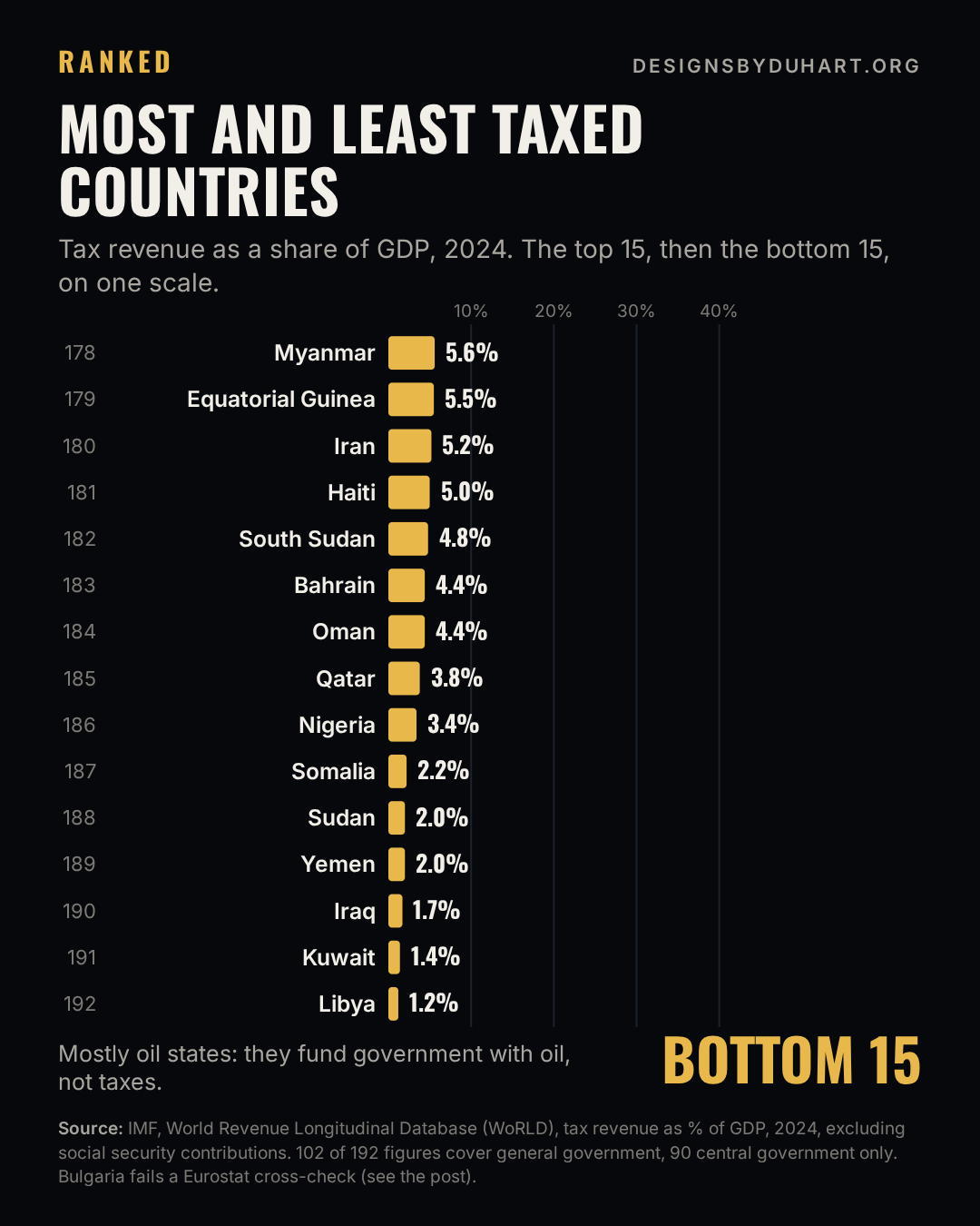 Final frame of the animated chart. Animated ranked bars of tax revenue as a percent of GDP in 2024: the top 15 led by Denmark at 45.3% (Bulgaria second at 38.8%, flagged), then the bottom 15 on the same scale, ending with Kuwait at 1.4% and Libya at 1.2%.
