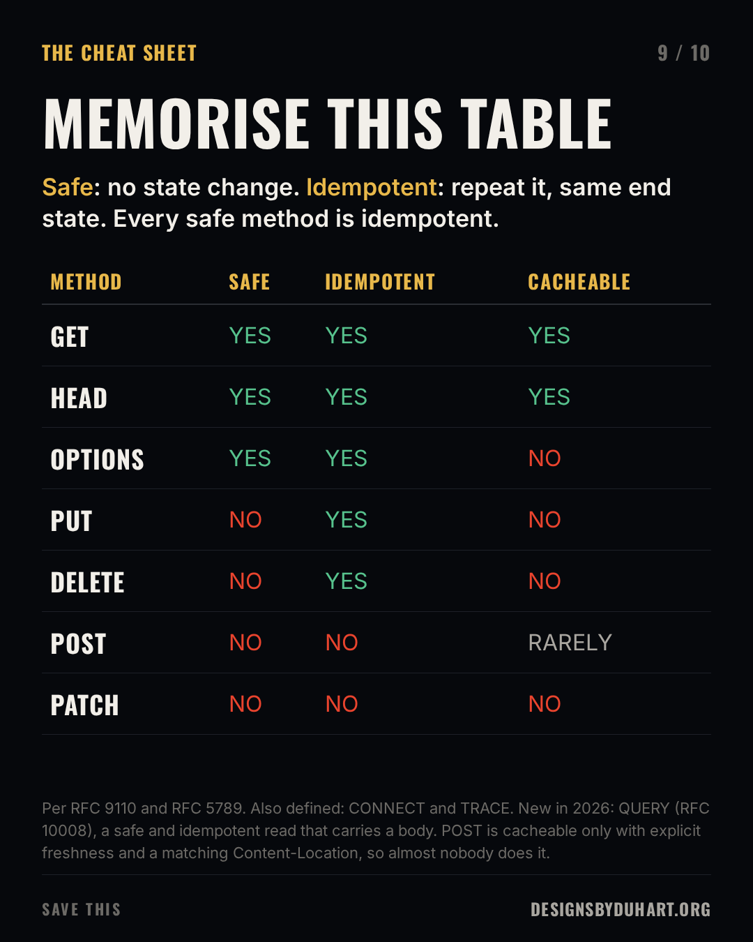 Slide 9 of 10: MEMORISE THIS TABLE. Safe: no state change. Idempotent: repeat it, same end state. Every safe method is idempotent. A table: METHOD, SAFE, IDEMPOTENT, CACHEABLE; GET, YES, YES, YES; HEAD, YES, YES, YES; OPTIONS, YES, YES, NO; PUT, NO, YES, NO; DELETE, NO, YES, NO; POST, NO, NO, RARELY; PATCH, NO, NO, NO.