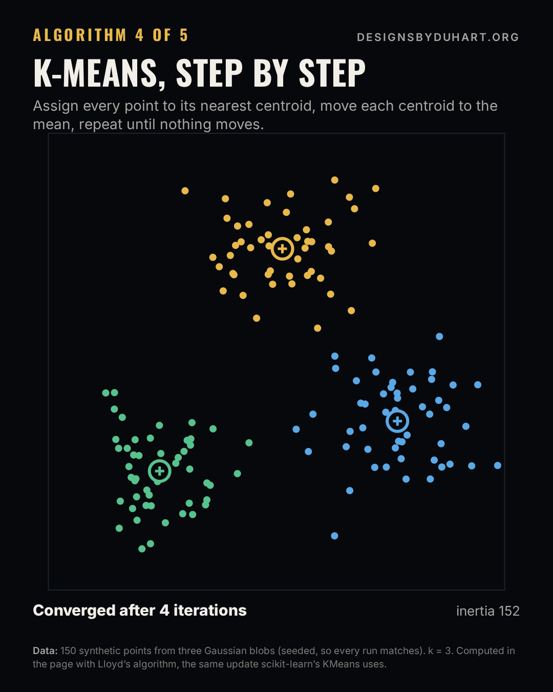 Final frame of the animated chart. Animation of k-means on 150 synthetic points in three blobs: three centroids start in poor positions, then alternate between assigning points (recolouring them) and moving to the mean of their points, until they settle on the three groups.
