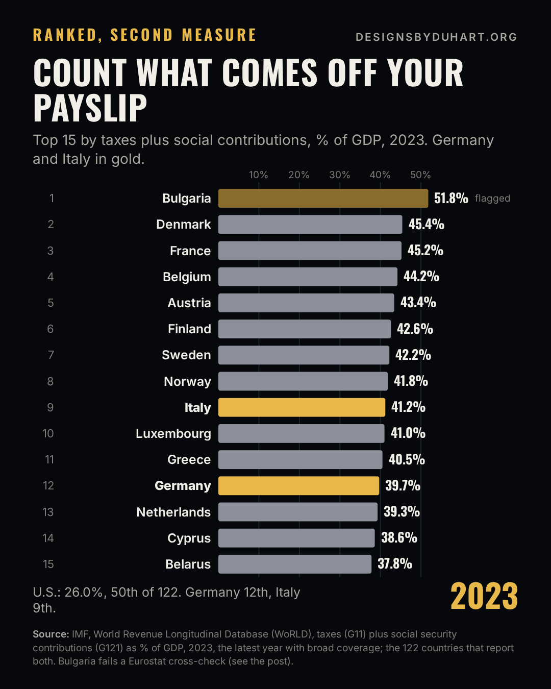 Ranked bars, taxes plus social security contributions as a percent of GDP in 2023: 1. Bulgaria 51.8%; 2. Denmark 45.4%; 3. France 45.2%; 4. Belgium 44.2%; 5. Austria 43.4%; 6. Finland 42.6%; 7. Sweden 42.2%; 8. Norway 41.8%; 9. Italy 41.2%; 10. Luxembourg 41%; 11. Greece 40.5%; 12. Germany 39.7%; 13. Netherlands 39.3%; 14. Cyprus 38.6%; 15. Belarus 37.8%. Bulgaria is flagged. The U.S. is 50th at 26.0%.