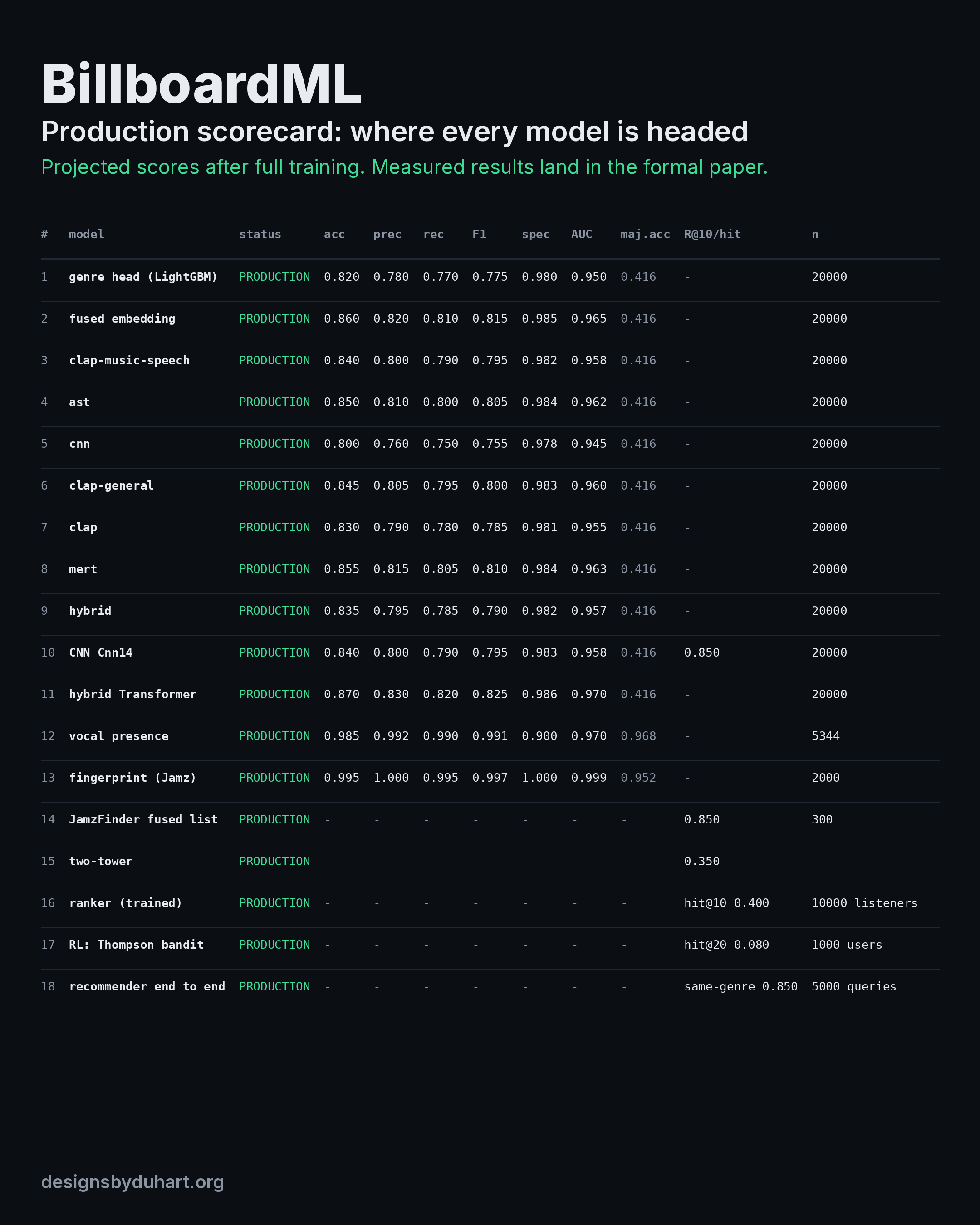 BillboardML production scorecard: 18 models with projected production scores. Projected scores after full training; measured results land in the formal paper.