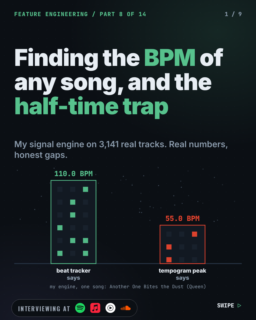 Cover slide: Finding the BPM of Any Song (and the Half-Time Trap Every Detector Falls Into). Bottom left, an "Interviewing at" badge with the logos of Spotify, Apple Music, YouTube Music, SoundCloud.