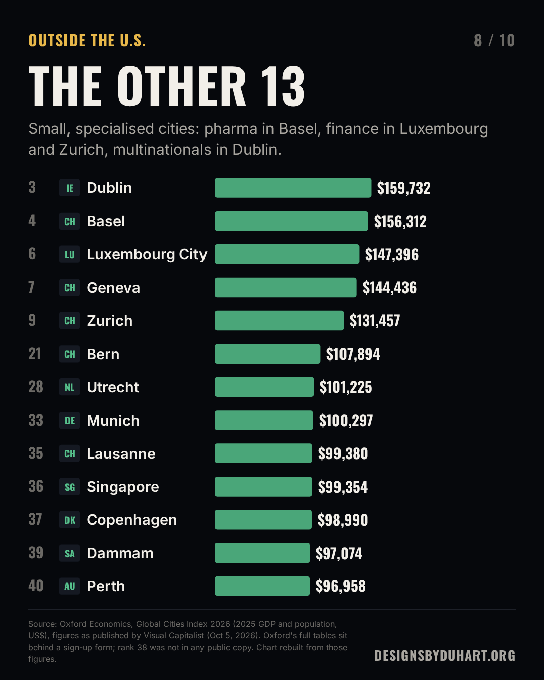 Ranked bars of the 13 cities outside the U.S. in the top 40, with their overall rank: 3. Dublin (Ireland) $159,732; 4. Basel (Switzerland) $156,312; 6. Luxembourg City (Luxembourg) $147,396; 7. Geneva (Switzerland) $144,436; 9. Zurich (Switzerland) $131,457; 21. Bern (Switzerland) $107,894; 28. Utrecht (Netherlands) $101,225; 33. Munich (Germany) $100,297; 35. Lausanne (Switzerland) $99,380; 36. Singapore (Singapore) $99,354; 37. Copenhagen (Denmark) $98,990; 39. Dammam (Saudi Arabia) $97,074; 40. Perth (Australia) $96,958.