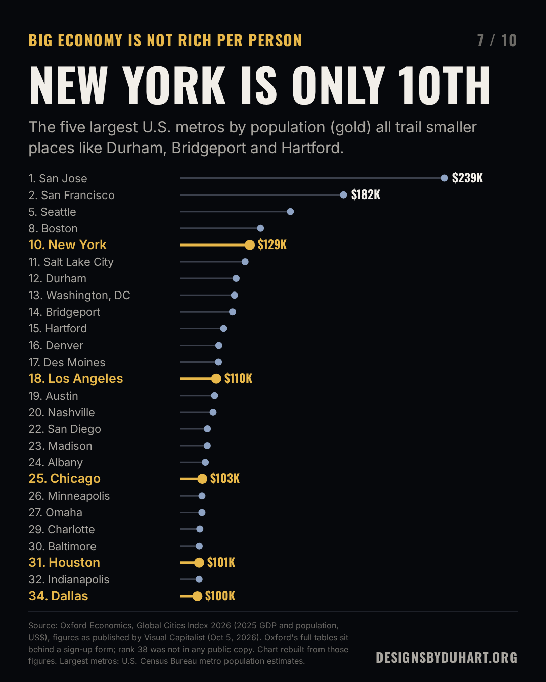 Dot chart of the 26 recovered U.S. cities in the top 40 by GDP per person, with the five largest U.S. metros in gold: 10. New York $129,253; 18. Los Angeles $110,393; 25. Chicago $102,546; 31. Houston $100,769; 34. Dallas $99,788. Smaller metros such as Salt Lake City, Durham, Bridgeport, Hartford and Des Moines rank above most of them.