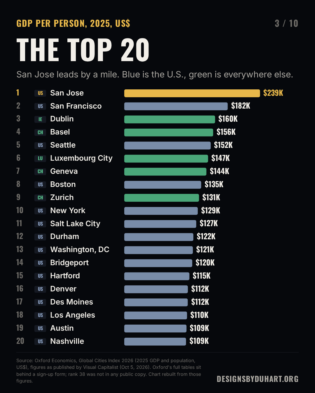 Ranked horizontal bars of GDP per person in 2025, cities 1 to 20: 1. San Jose (United States) $238,700; 2. San Francisco (United States) $181,889; 3. Dublin (Ireland) $159,732; 4. Basel (Switzerland) $156,312; 5. Seattle (United States) $152,030; 6. Luxembourg City (Luxembourg) $147,396; 7. Geneva (Switzerland) $144,436; 8. Boston (United States) $135,264; 9. Zurich (Switzerland) $131,457; 10. New York (United States) $129,253; 11. Salt Lake City (United States) $126,575; 12. Durham (United States) $121,525; 13. Washington, DC (United States) $120,638; 14. Bridgeport (United States) $119,539; 15. Hartford (United States) $114,541; 16. Denver (United States) $111,852; 17. Des Moines (United States) $111,644; 18. Los Angeles (United States) $110,393; 19. Austin (United States) $109,458; 20. Nashville (United States) $108,609. San Jose in gold, other U.S. cities in blue, non-U.S. cities in green.