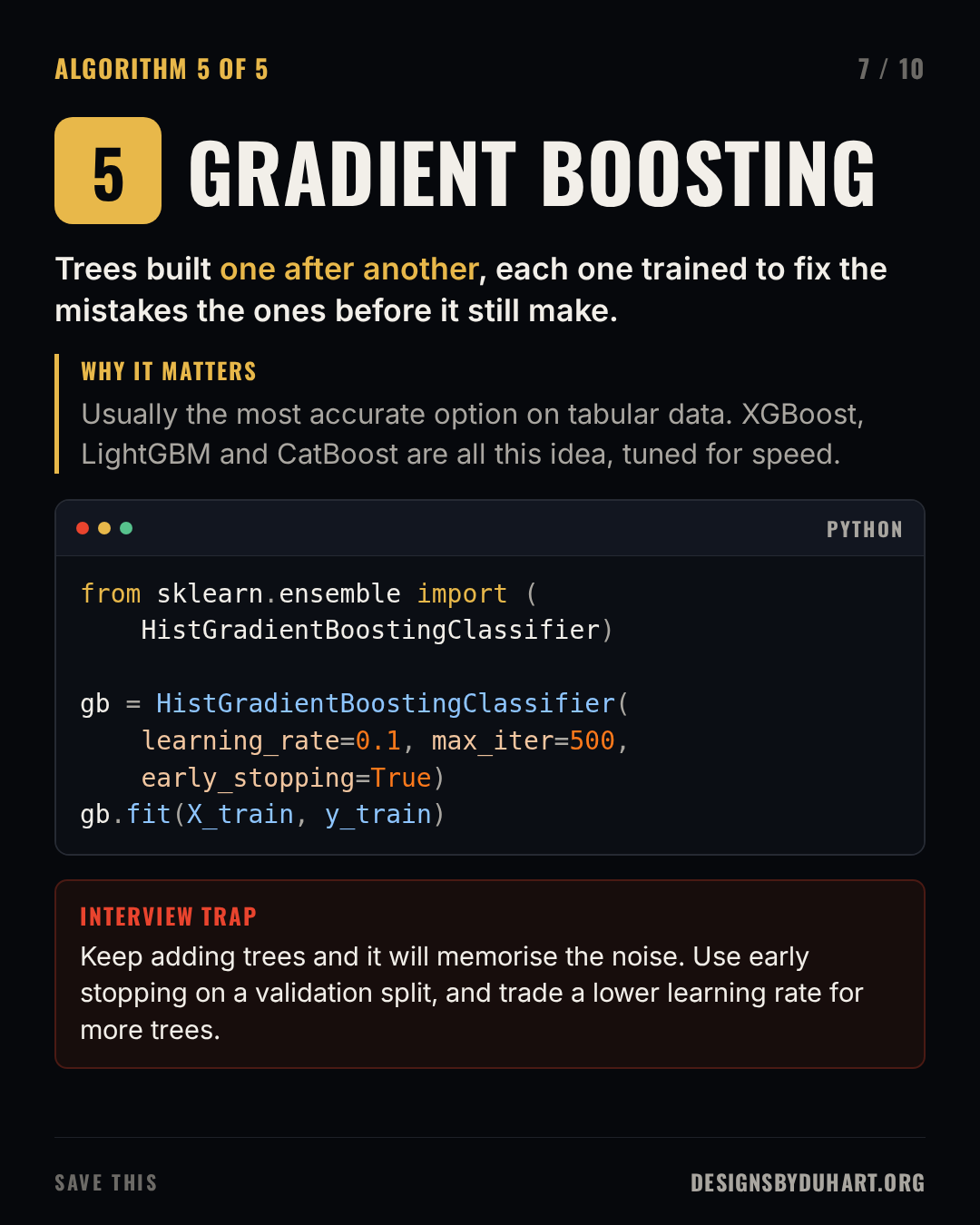 Slide 7 of 10: GRADIENT BOOSTING. Trees built one after another, each one trained to fix the mistakes the ones before it still make. Why it matters: Usually the most accurate option on tabular data. XGBoost, LightGBM and CatBoost are all this idea, tuned for speed. A code card (python) shows: from sklearn.ensemble import ( HistGradientBoostingClassifier)  gb = HistGradientBoostingClassifier( learning_rate=0.1, max_iter=500, early_stopping=True) gb.fit(X_train, y_train) Interview trap: Keep adding trees and it will memorise the noise. Use early stopping on a validation split, and trade a lower learning rate for more trees.