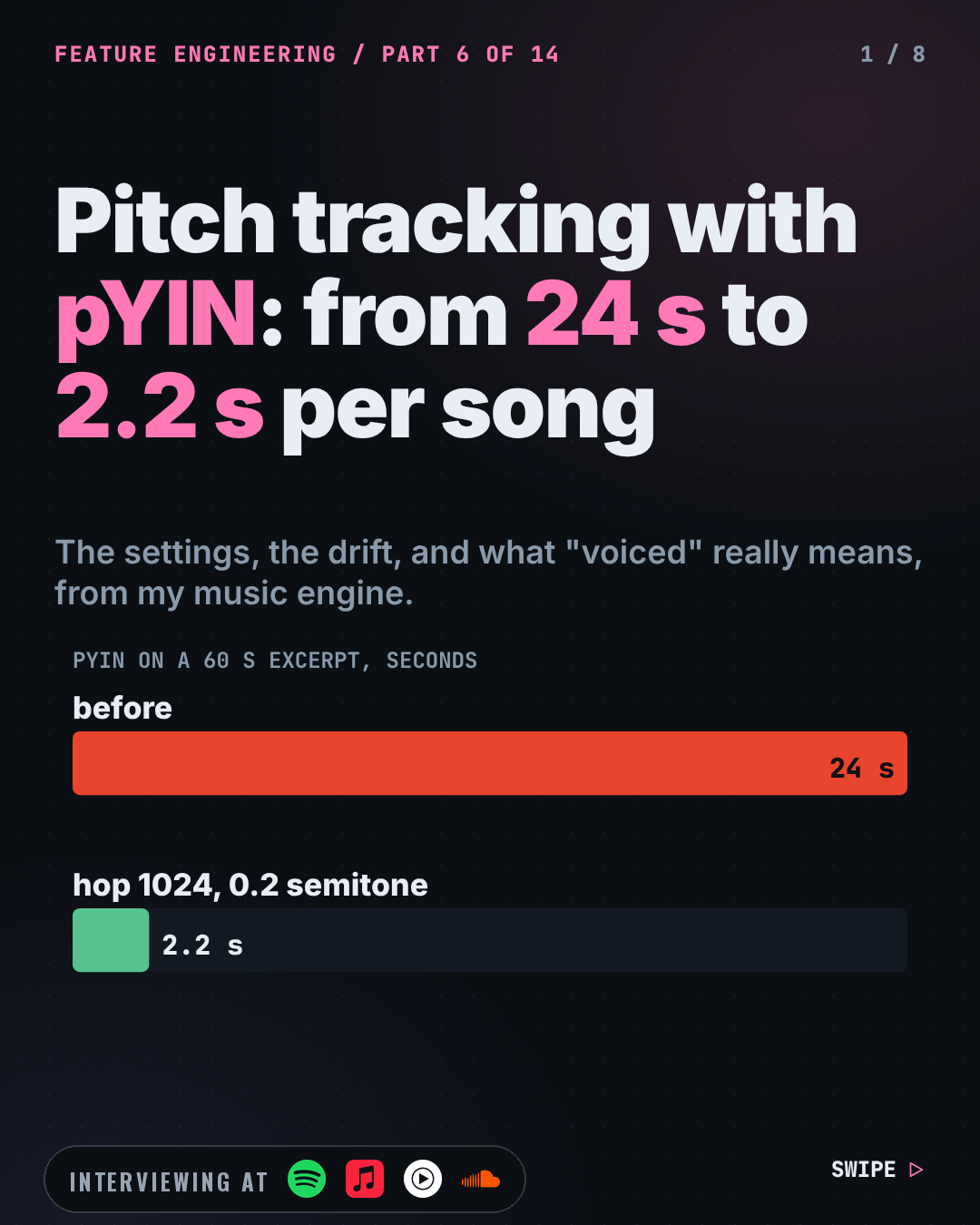 Cover slide: Pitch Tracking With pYIN: From 24 Seconds to 2.2 Per Song. Bottom left, an "Interviewing at" badge with the logos of Spotify, Apple Music, YouTube Music, SoundCloud.
