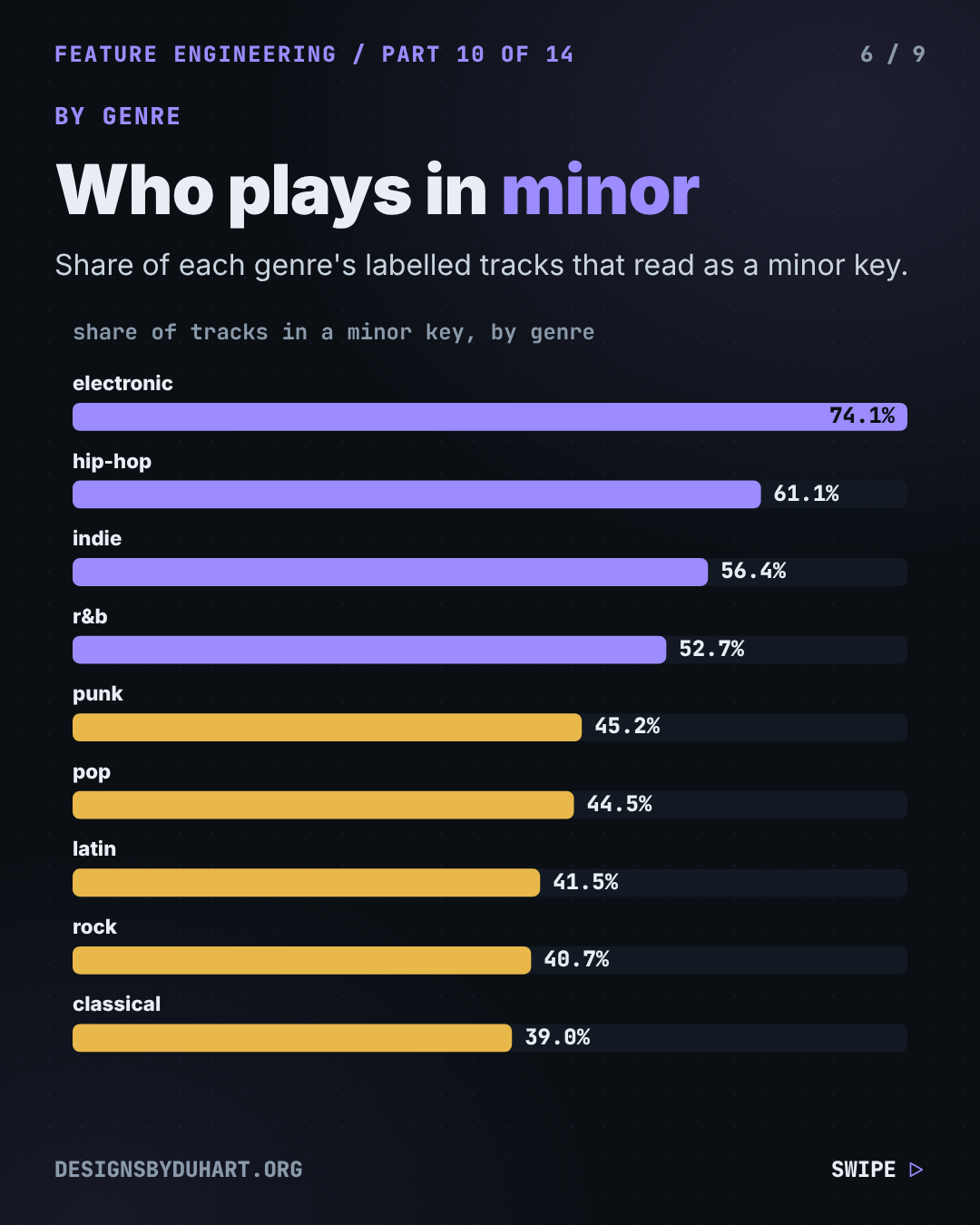 Slide 6 of 9 of "How an Algorithm Finds the Key of Any Song (and Why DJs Care)", near-black background, white Inter type with mono labels. Who plays in minor. Share of each genre's labelled tracks that read as a minor key. Chart from the video at its final state.