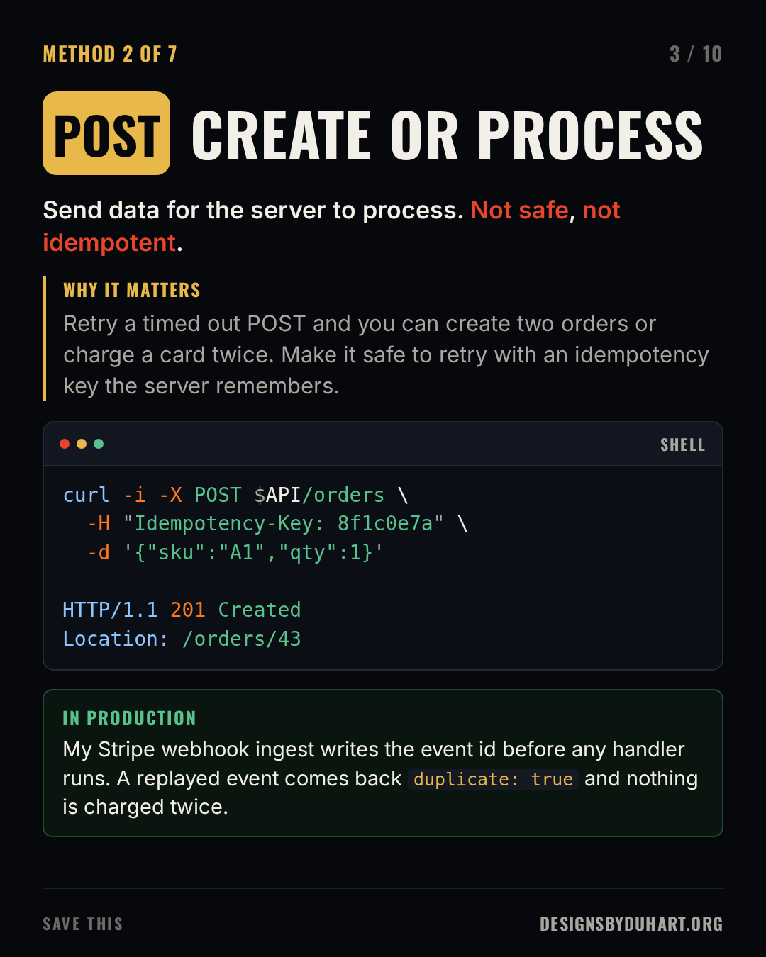 Slide 3 of 10: CREATE OR PROCESS. Send data for the server to process. Not safe, not idempotent. Why it matters: Retry a timed out POST and you can create two orders or charge a card twice. Make it safe to retry with an idempotency key the server remembers. A code card (bash) shows: curl -i -X POST $API/orders \ -H "Idempotency-Key: 8f1c0e7a" \ -d '{"sku":"A1","qty":1}'  HTTP/1.1 201 Created Location: /orders/43 In production: My Stripe webhook ingest writes the event id before any handler runs. A replayed event comes back duplicate: true and nothing is charged twice.