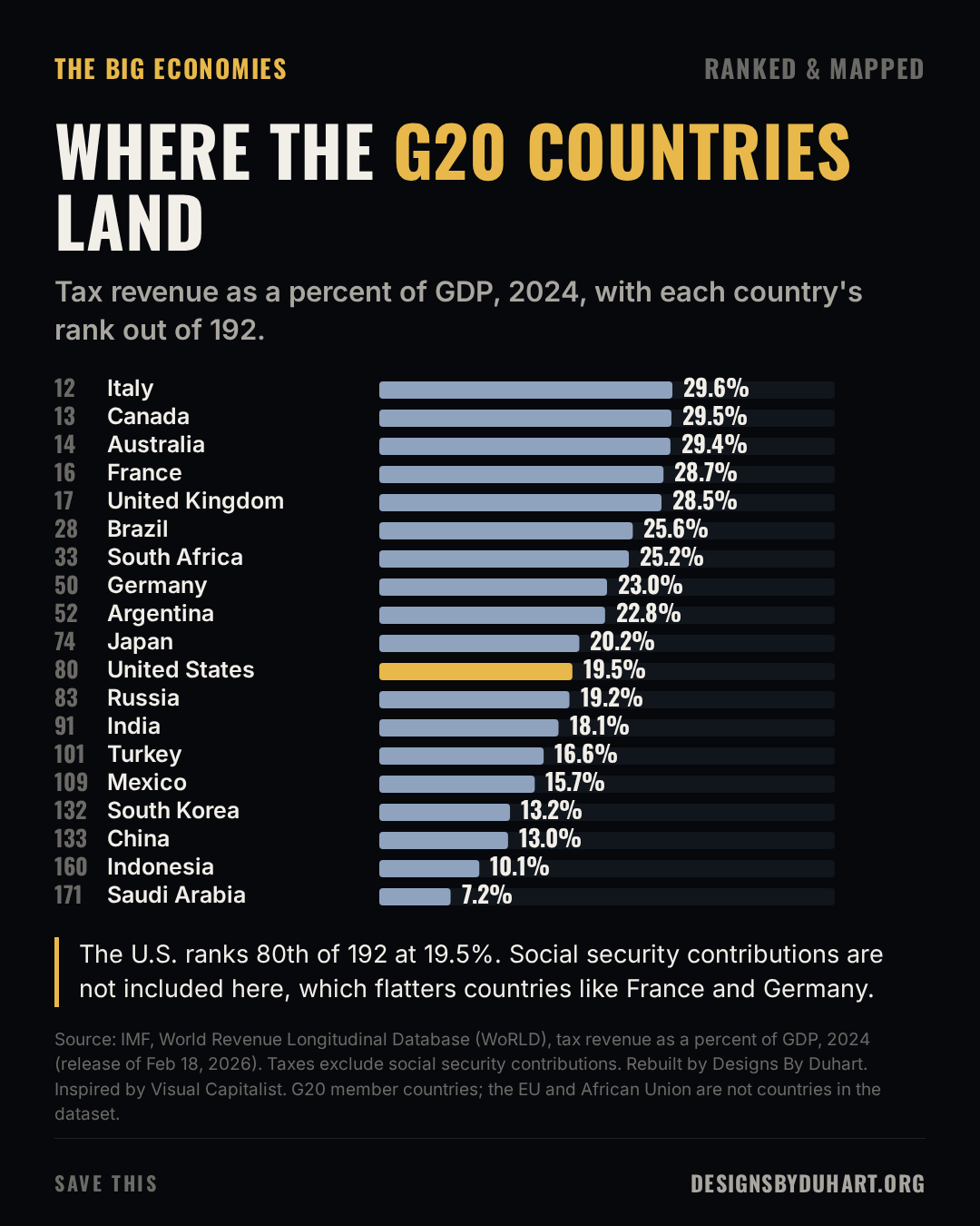 WHERE THE G20 COUNTRIES LAND. Tax revenue as a percent of GDP, 2024, with each country's rank out of 192. Ranked bars for G20 countries, tax revenue as a percent of GDP in 2024 with global rank: Italy 29.6% (rank 12); Canada 29.5% (rank 13); Australia 29.4% (rank 14); France 28.7% (rank 16); United Kingdom 28.5% (rank 17); Brazil 25.6% (rank 28); South Africa 25.2% (rank 33); Germany 23.0% (rank 50); Argentina 22.8% (rank 52); Japan 20.2% (rank 74); United States 19.5% (rank 80); Russia 19.2% (rank 83); India 18.1% (rank 91); Turkey 16.6% (rank 101); Mexico 15.7% (rank 109); South Korea 13.2% (rank 132); China 13.0% (rank 133); Indonesia 10.1% (rank 160); Saudi Arabia 7.2% (rank 171). Source: Source: IMF, World Revenue Longitudinal Database (WoRLD), tax revenue as a percent of GDP, 2024 (release of Feb 18, 2026). Taxes exclude social security contributions. Rebuilt by Designs By Duhart. Inspired by Visual Capitalist. G20 member countries; the EU and African Union are not countries in the dataset.