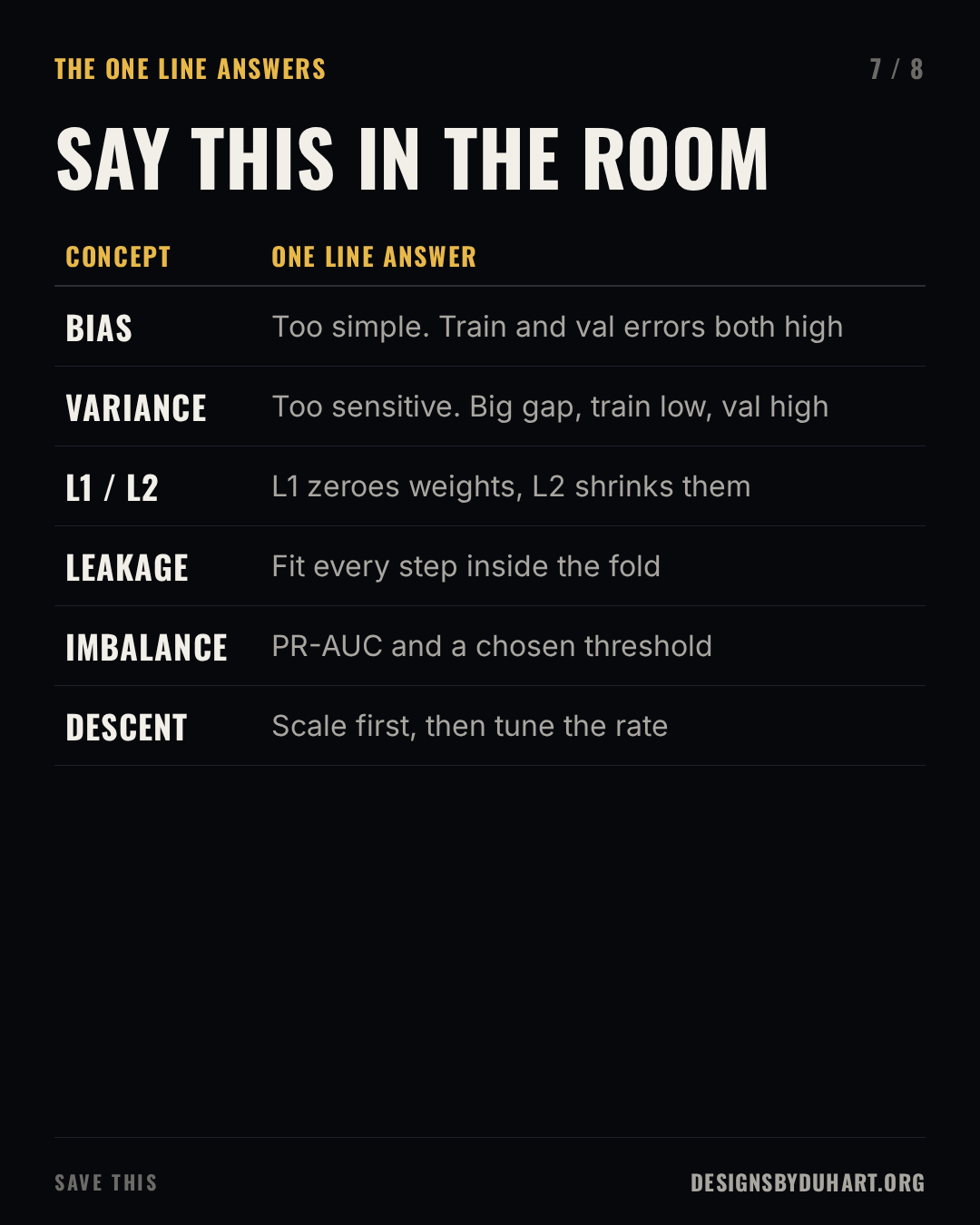 Slide 7 of 8: SAY THIS IN THE ROOM. A table: CONCEPT, ONE LINE ANSWER; BIAS, Too simple. Train and val errors both high; VARIANCE, Too sensitive. Big gap, train low, val high; L1 / L2, L1 zeroes weights, L2 shrinks them; LEAKAGE, Fit every step inside the fold; IMBALANCE, PR-AUC and a chosen threshold; DESCENT, Scale first, then tune the rate.